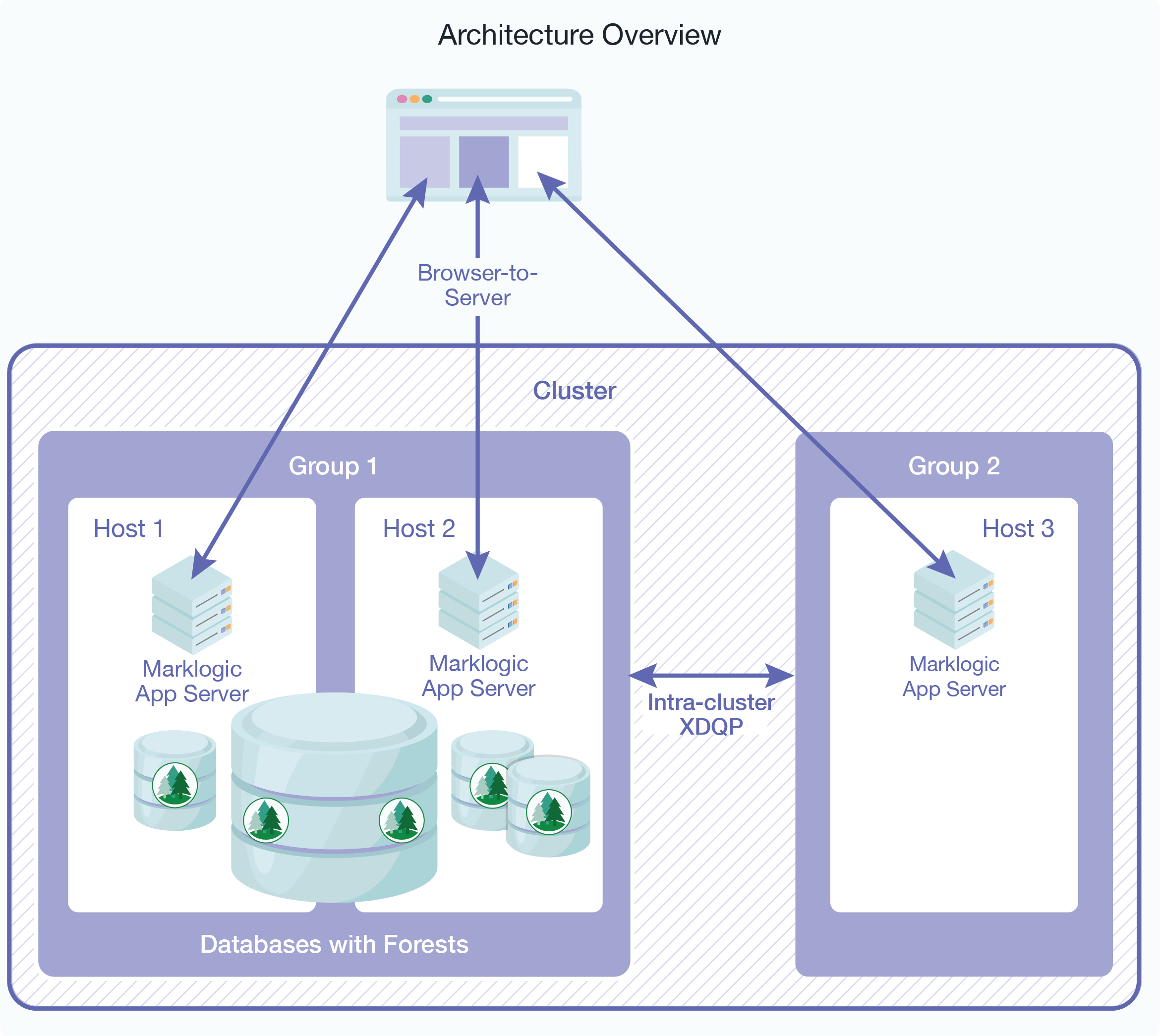 Diagram of architecture overview