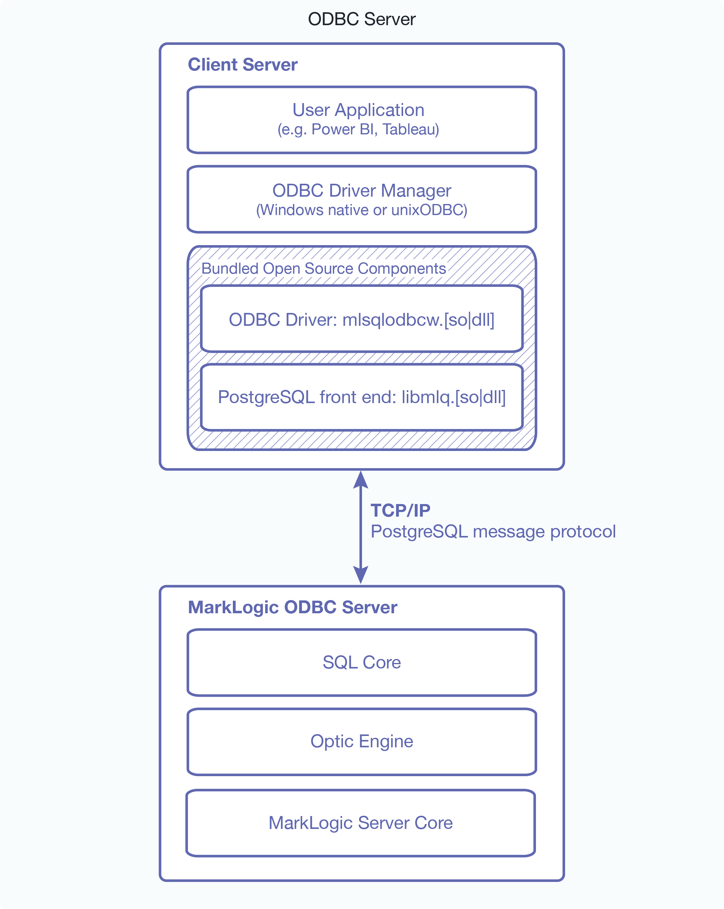 Diagram depicting ODBC Server architecture