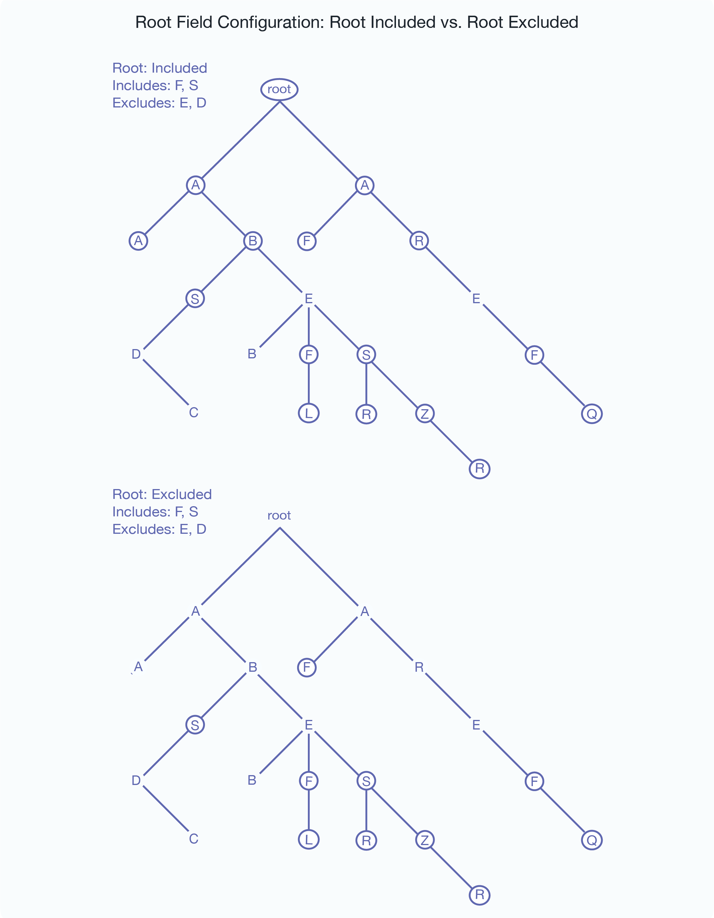 This figure shows what is included for two possible root field configurations, one with the root node included and one with the root node excluded.