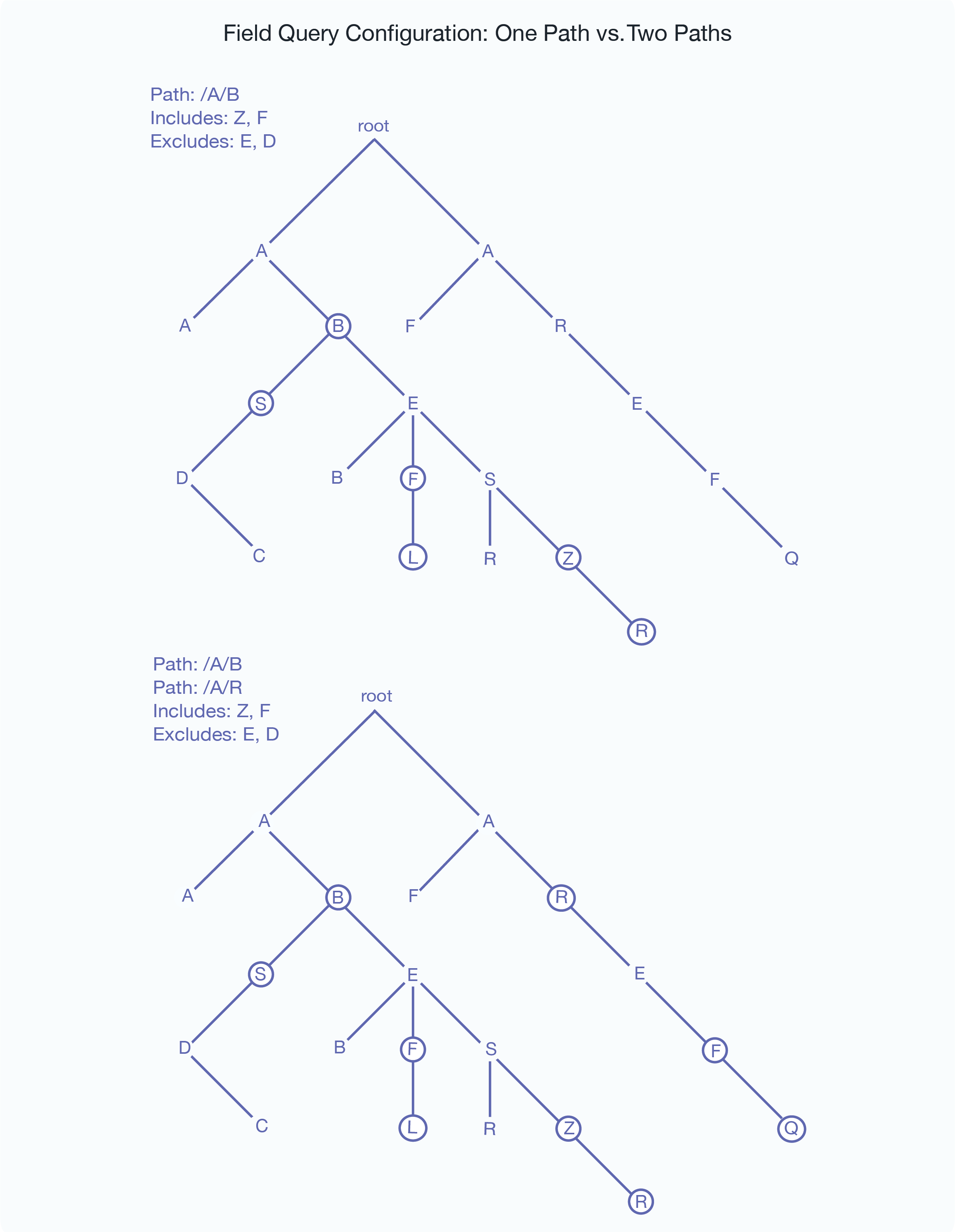 This figure shows what is included for two possible path field configurations, one with a single path and the other with two paths.