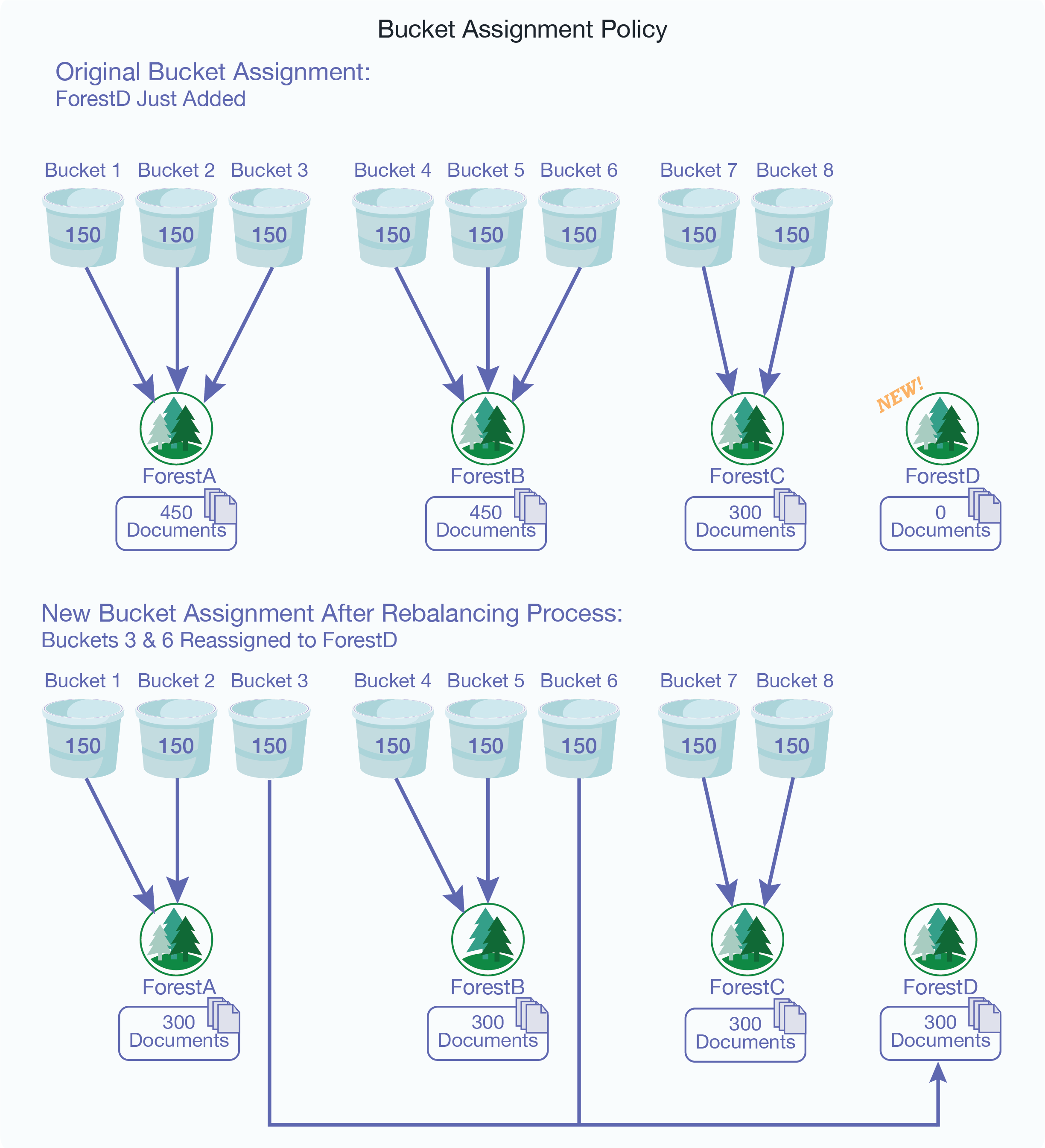 Graphic showing the bucket assignment policy.