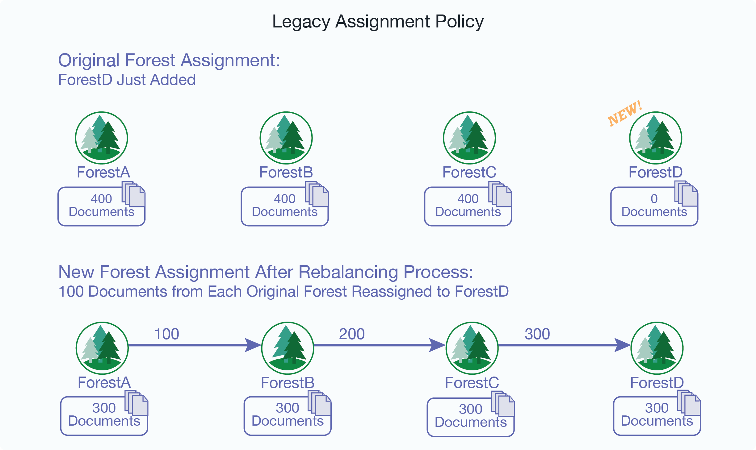 Fgure showing a new forest, ForestD, added to the database that already has three forests: ForestA, ForestB, and ForestC, each contains 400 documents because the document URIs allow for even distribution of them among the forests.