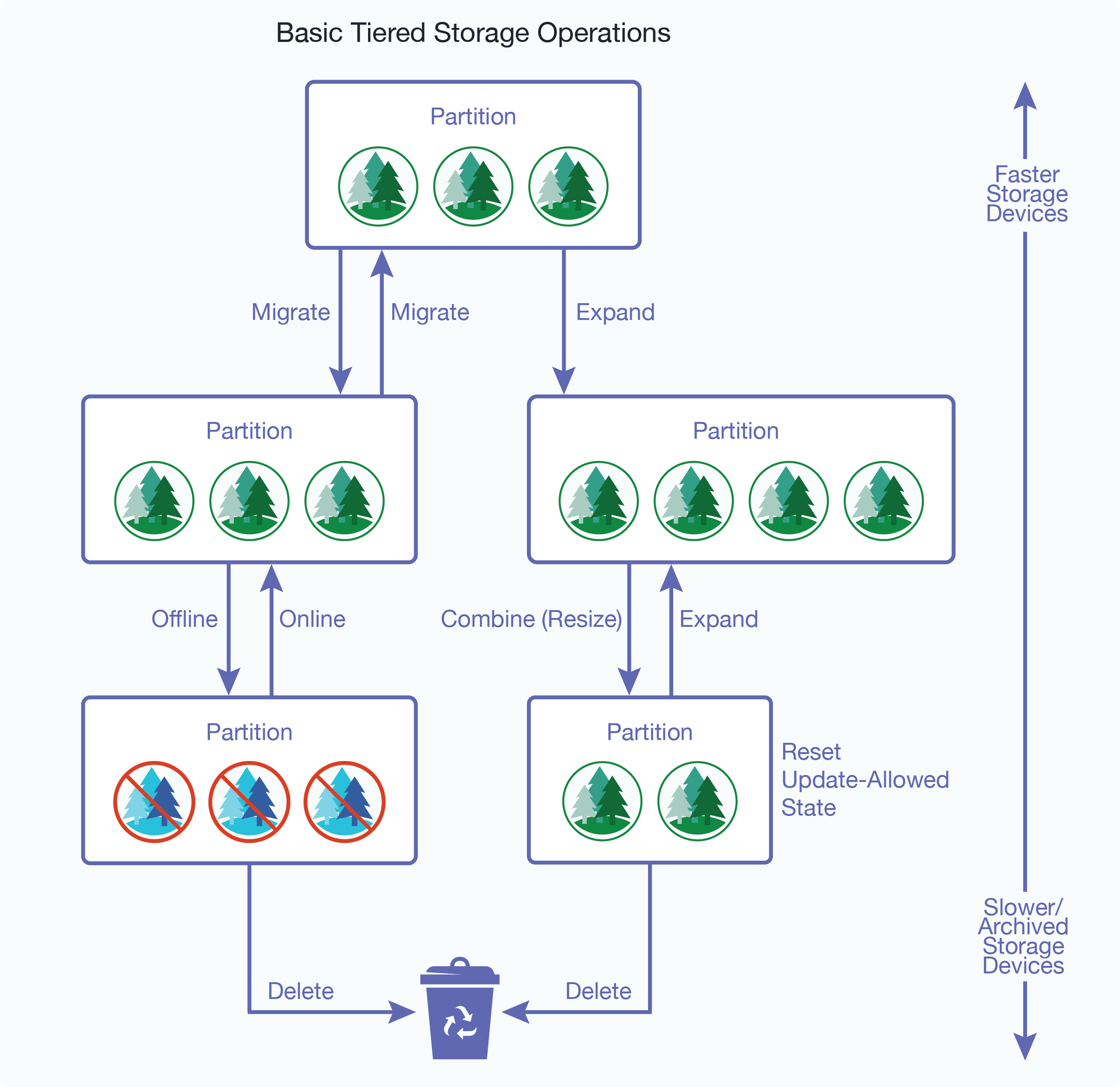 Illustration showing the basic tiered storage operations.