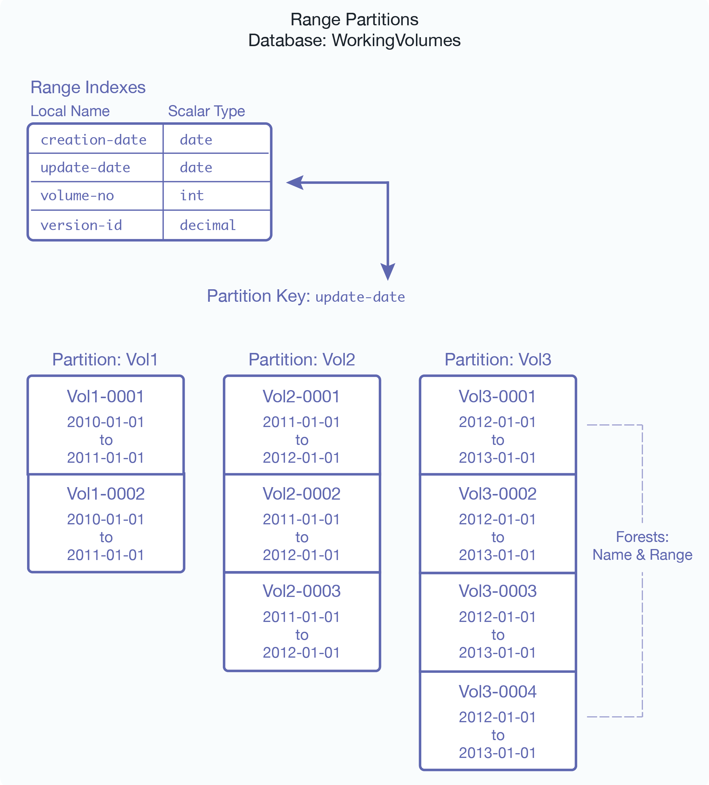 Illustration of the WorkingVolumes database, showing its range indexes, partition key, and its partitions and forests.