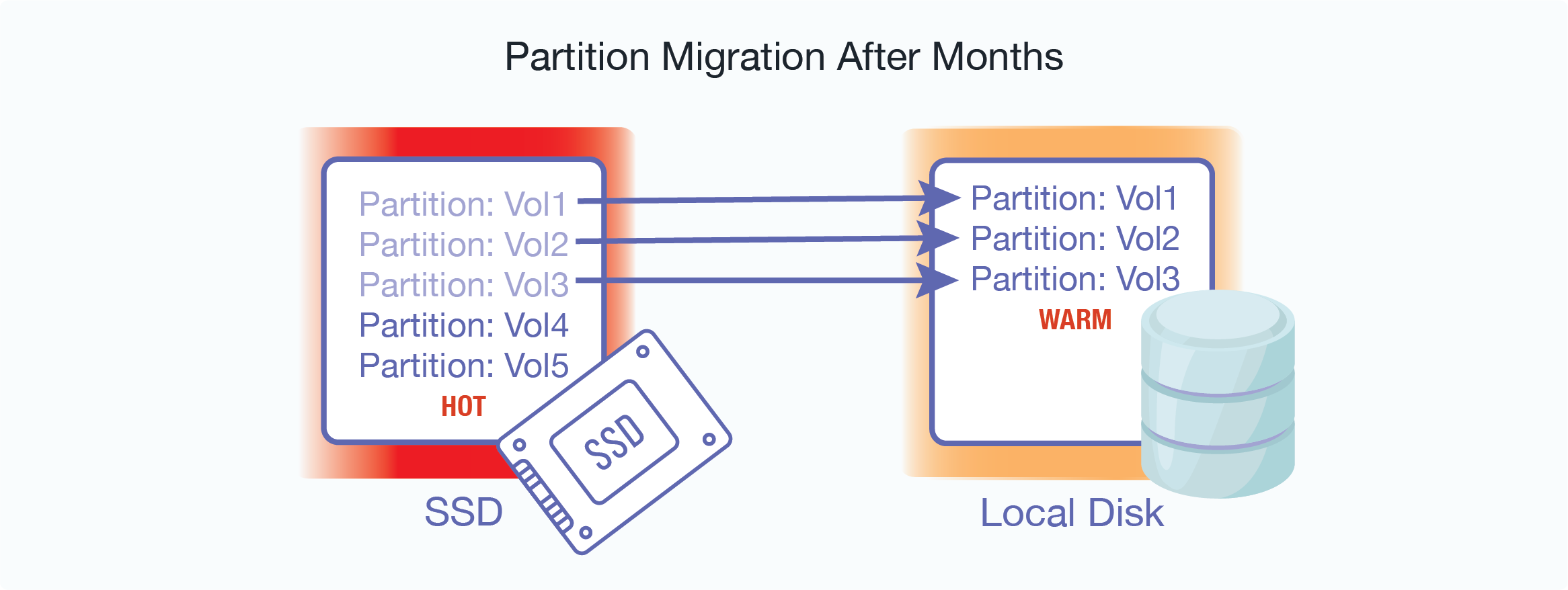 Graphic showing partition migration after months