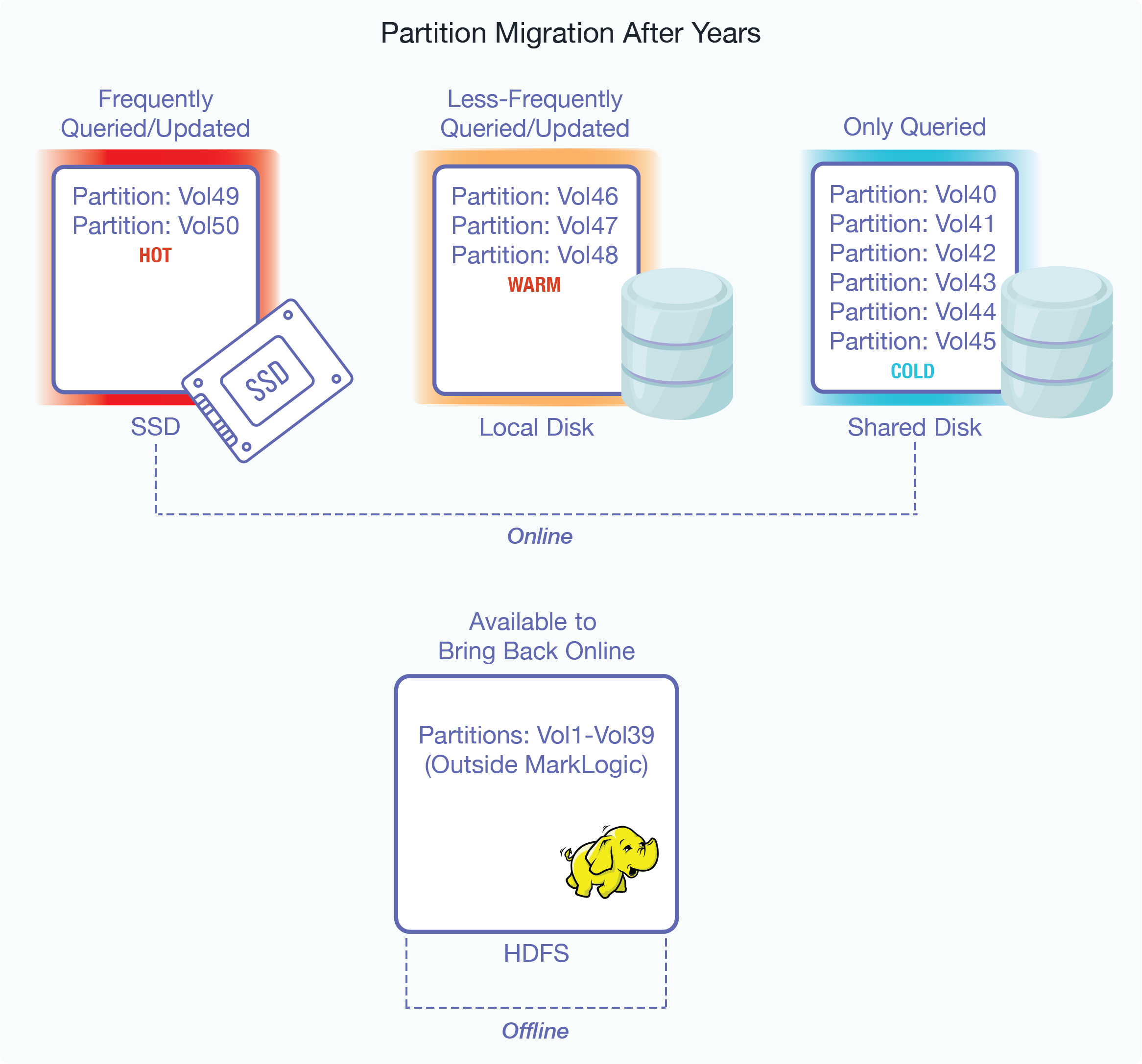 Graphic showing partition migration after years