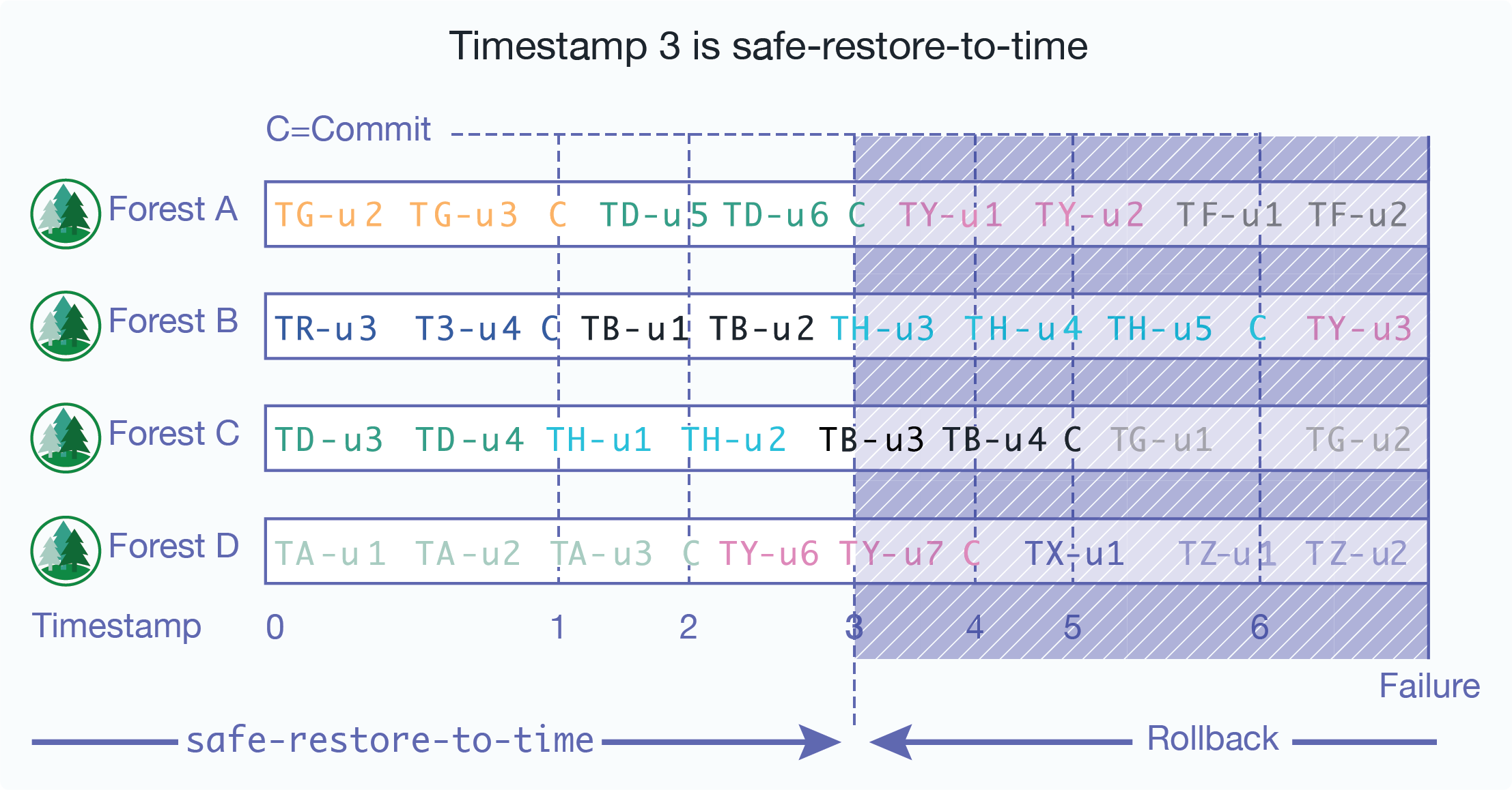 Graphic showing a database to restore which has has four forests,