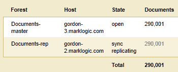 Screenshot showing that before the failure, the Documents-master forest is in the open state and the Documents-rep forest is in the sync replicating state.