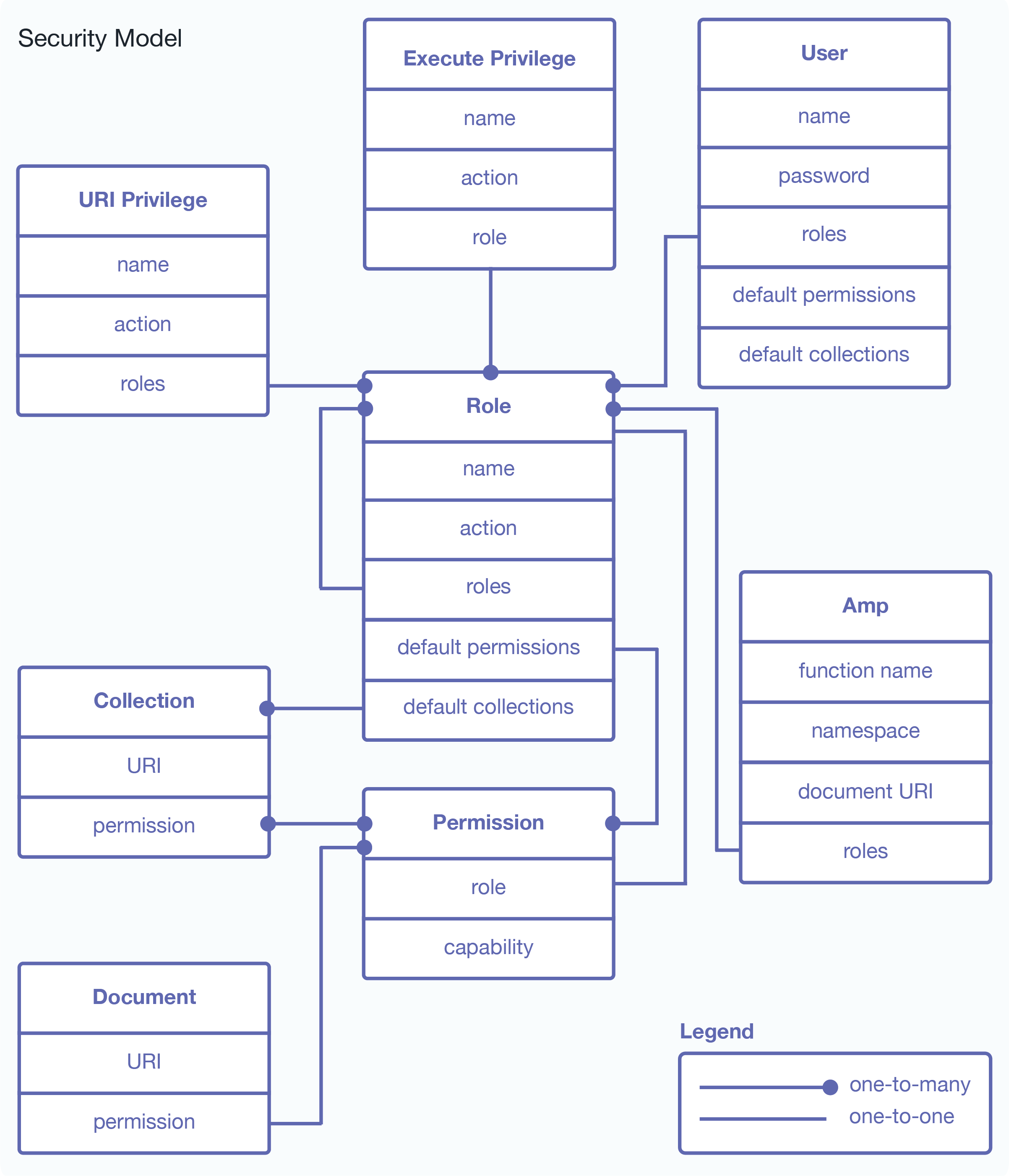 Diagram illustrating the different entities in the MarkLogic Server security model