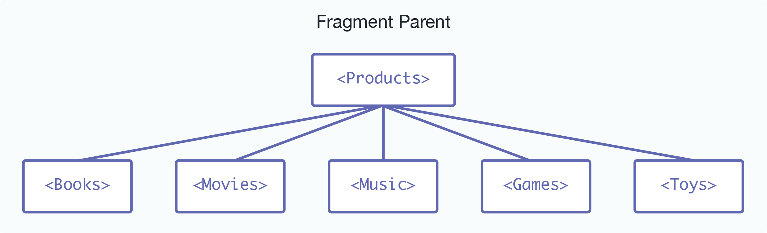 Diagram showing a document with substructures of different names.