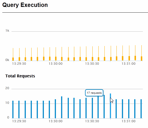 Screenshot showing the Query Execution page displaying the maximum execution time (in seconds) of the current queries and the number of requests captured at each sample interval.
