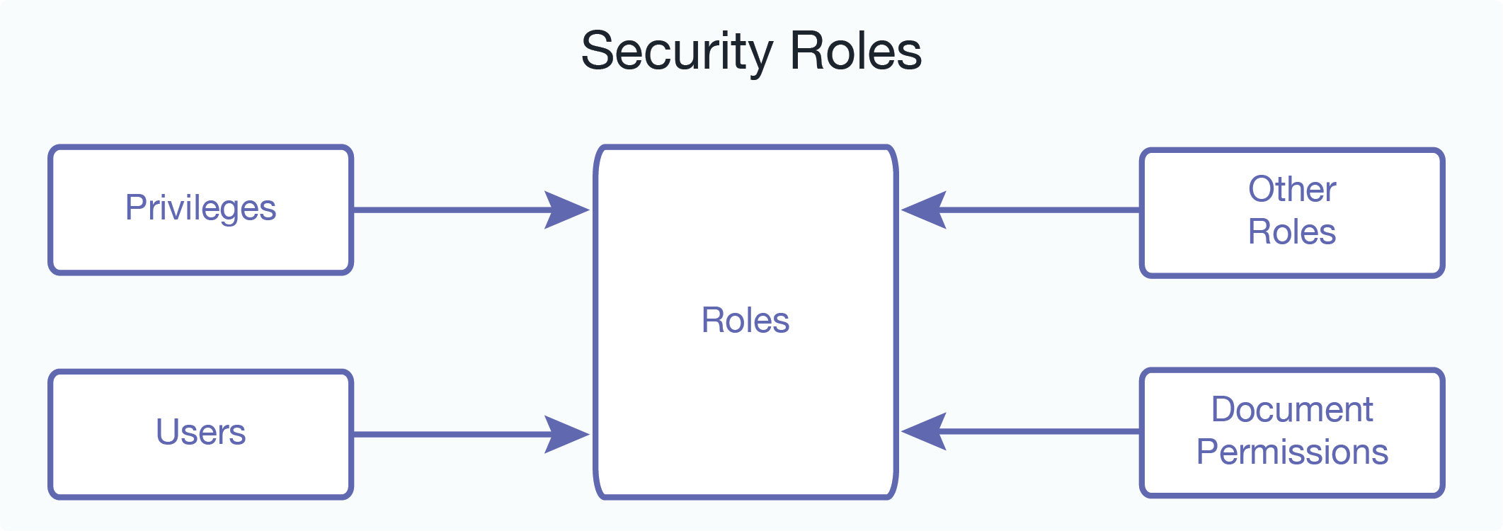 Diagram showing privileges, users, other roles, and permissions pointing to one or more roles