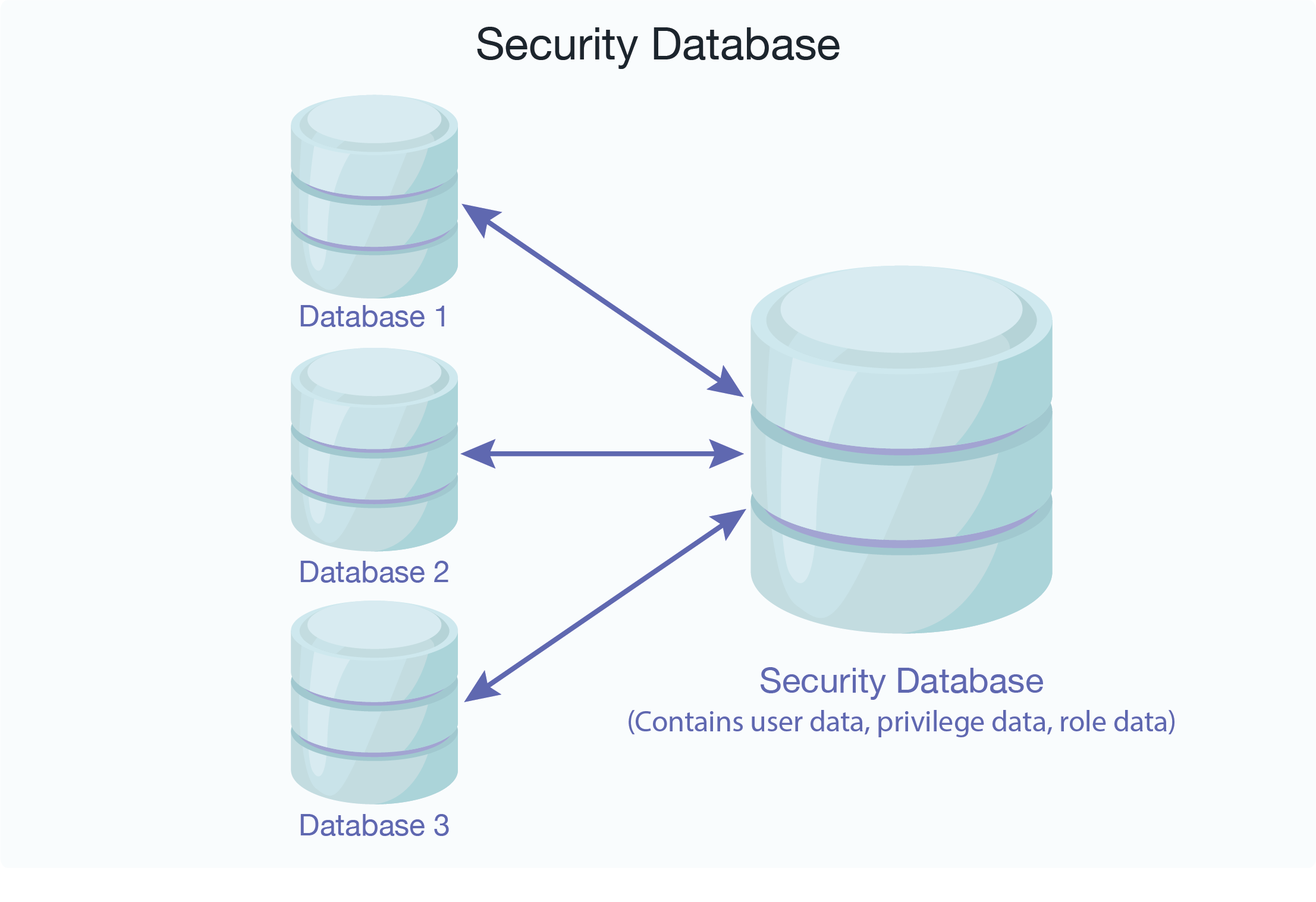 Diagram illustrating many databases using one security database