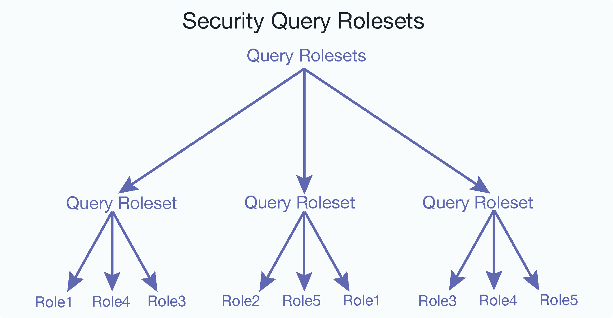 Diagram showing query rolesets made of other query rolesets and roles