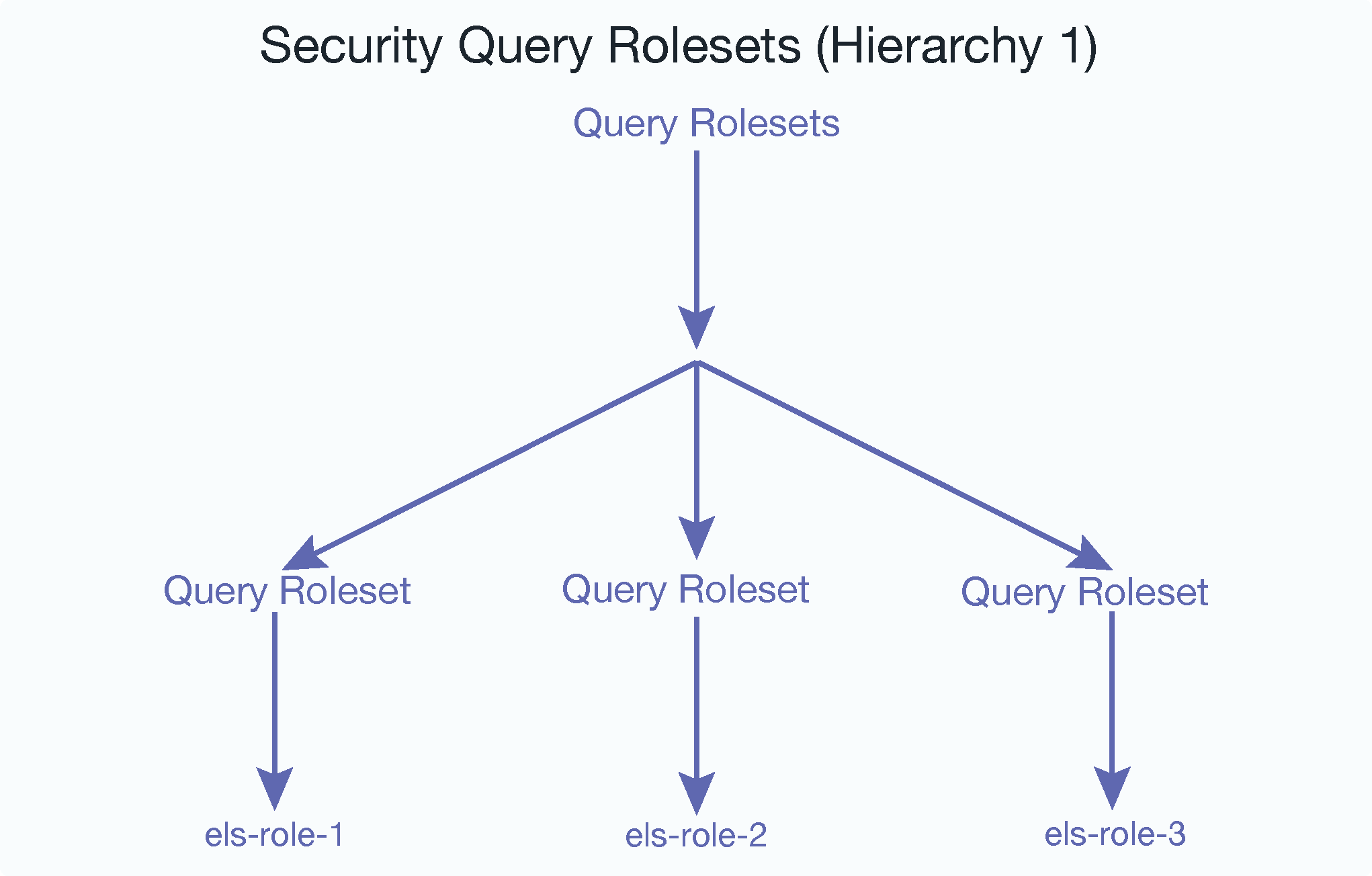 Diagram of query rolesets hierarchy with three query rolesets and three roles