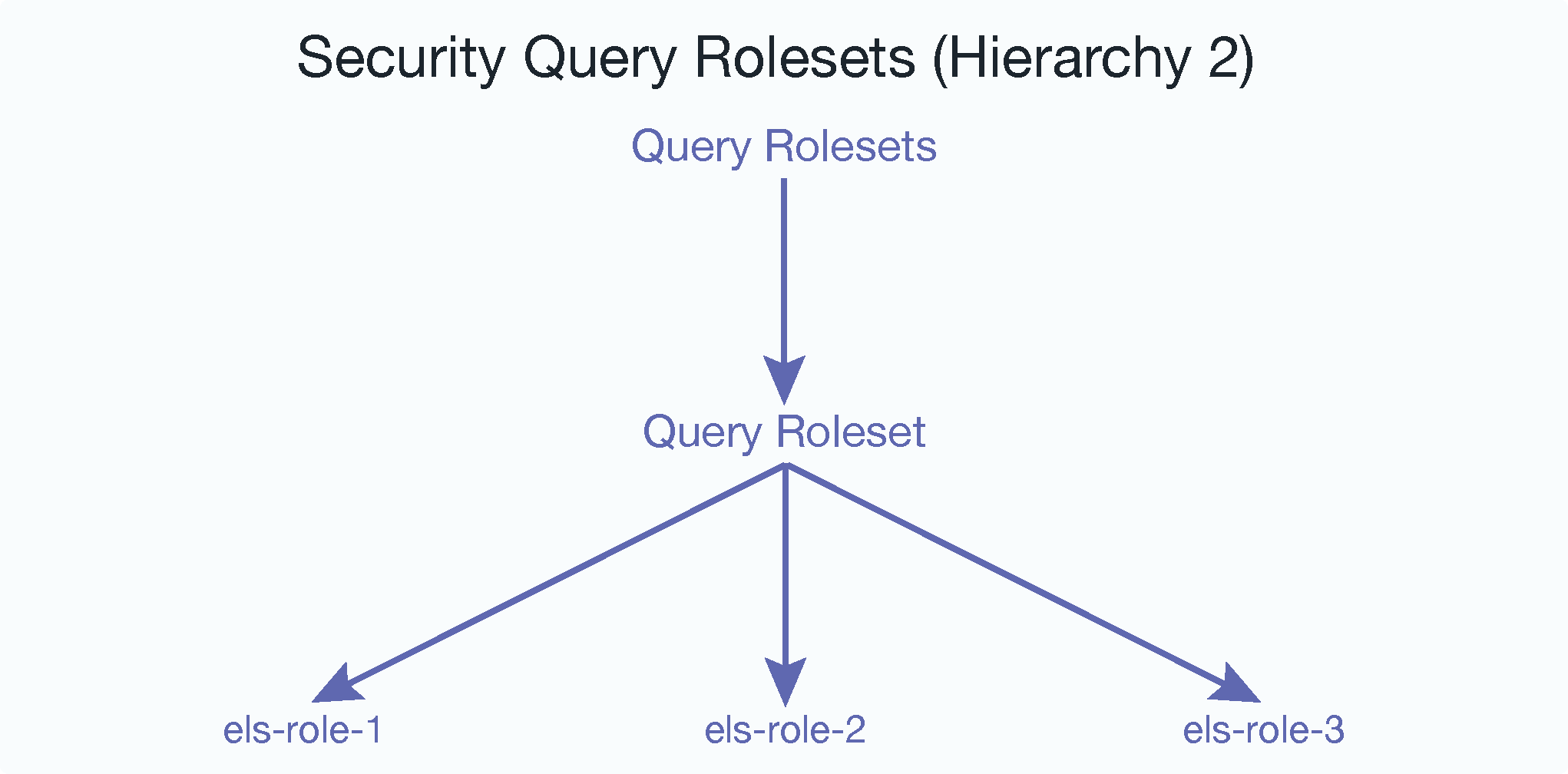 Diagram of query rolesets hierarchy with one query roleset and three roles