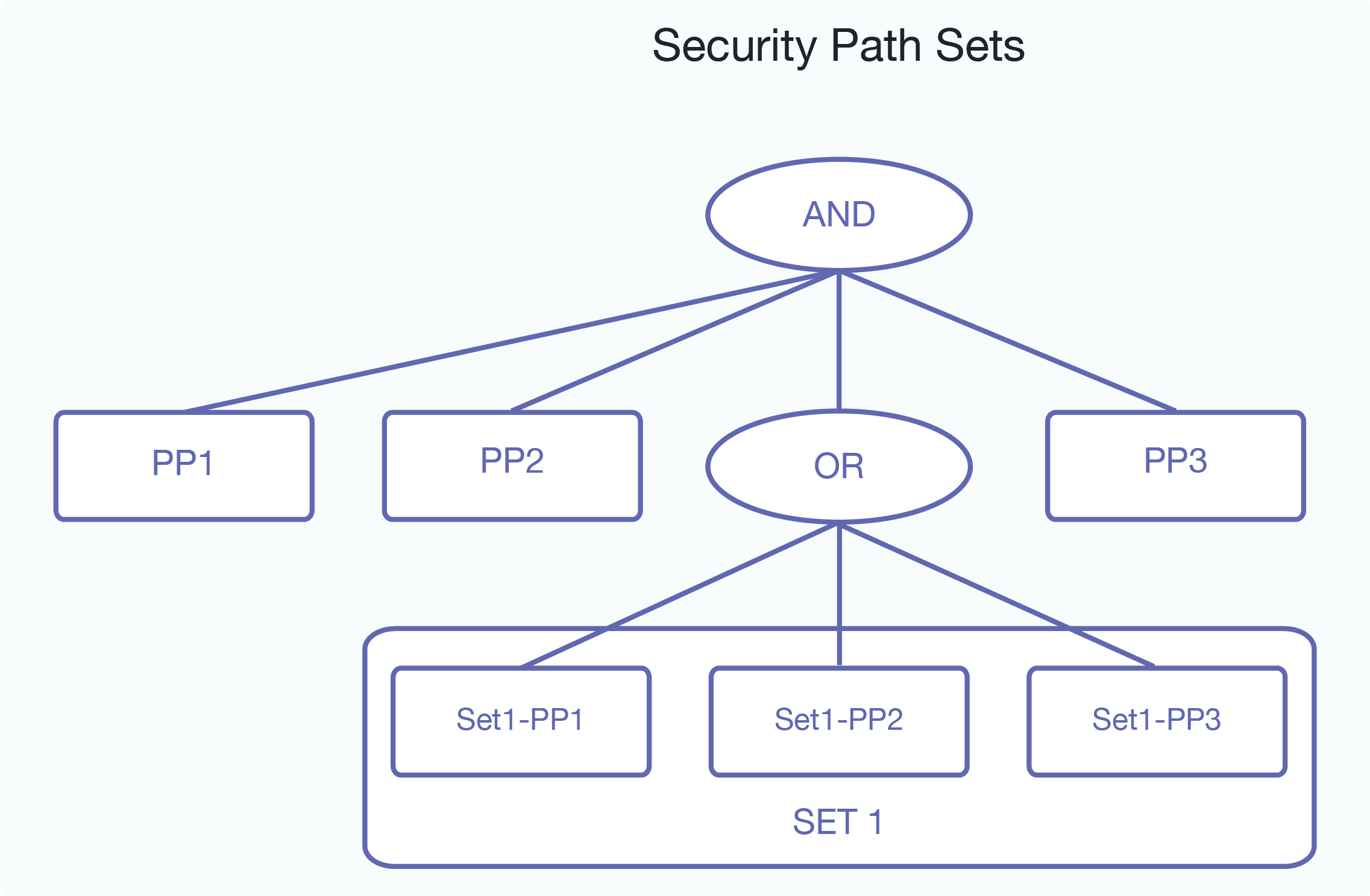 Diagram showing how permissions from paths in the same set are ORed while permissions between sets are ANDed
