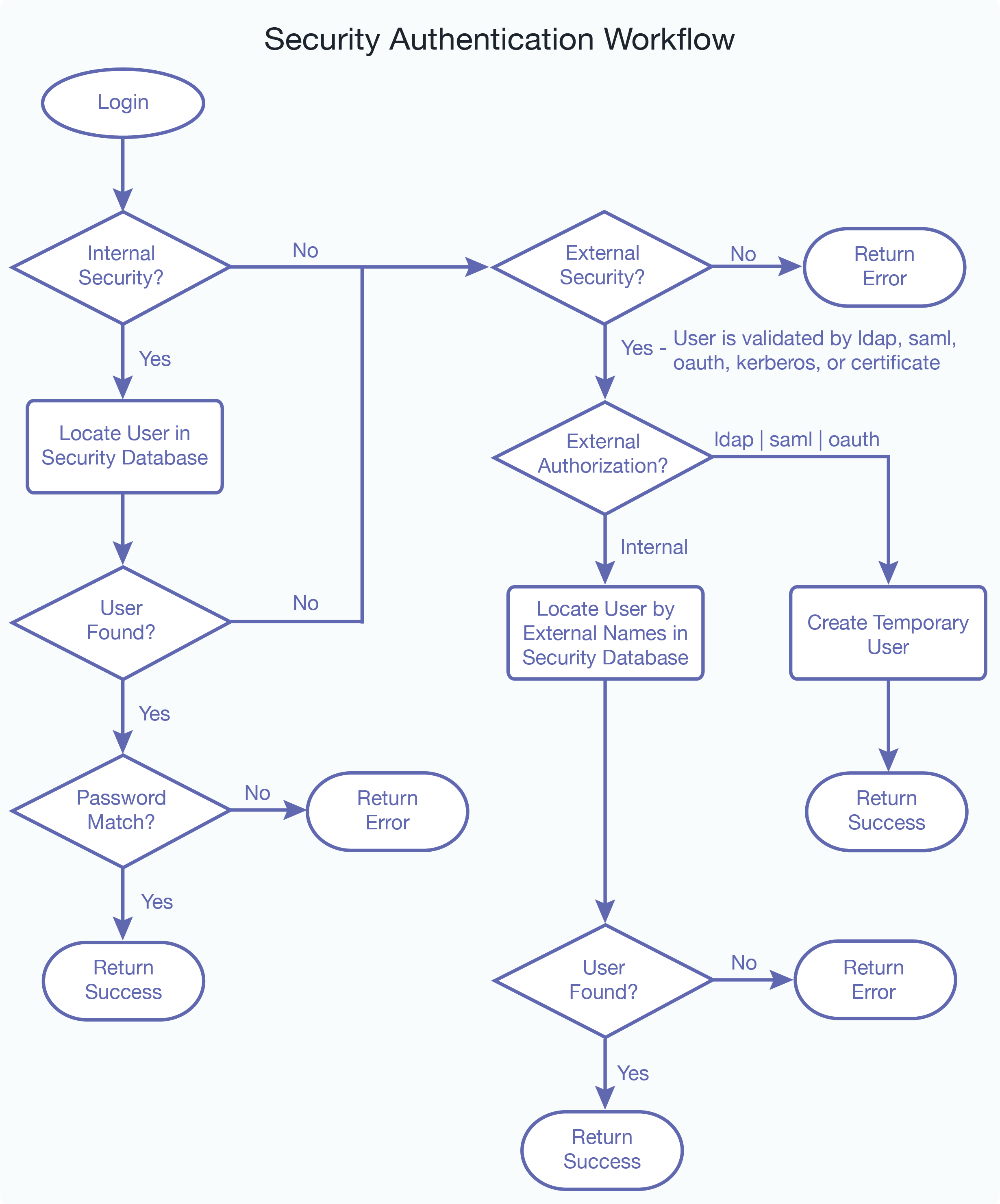 Flowchart of security authentication workflow