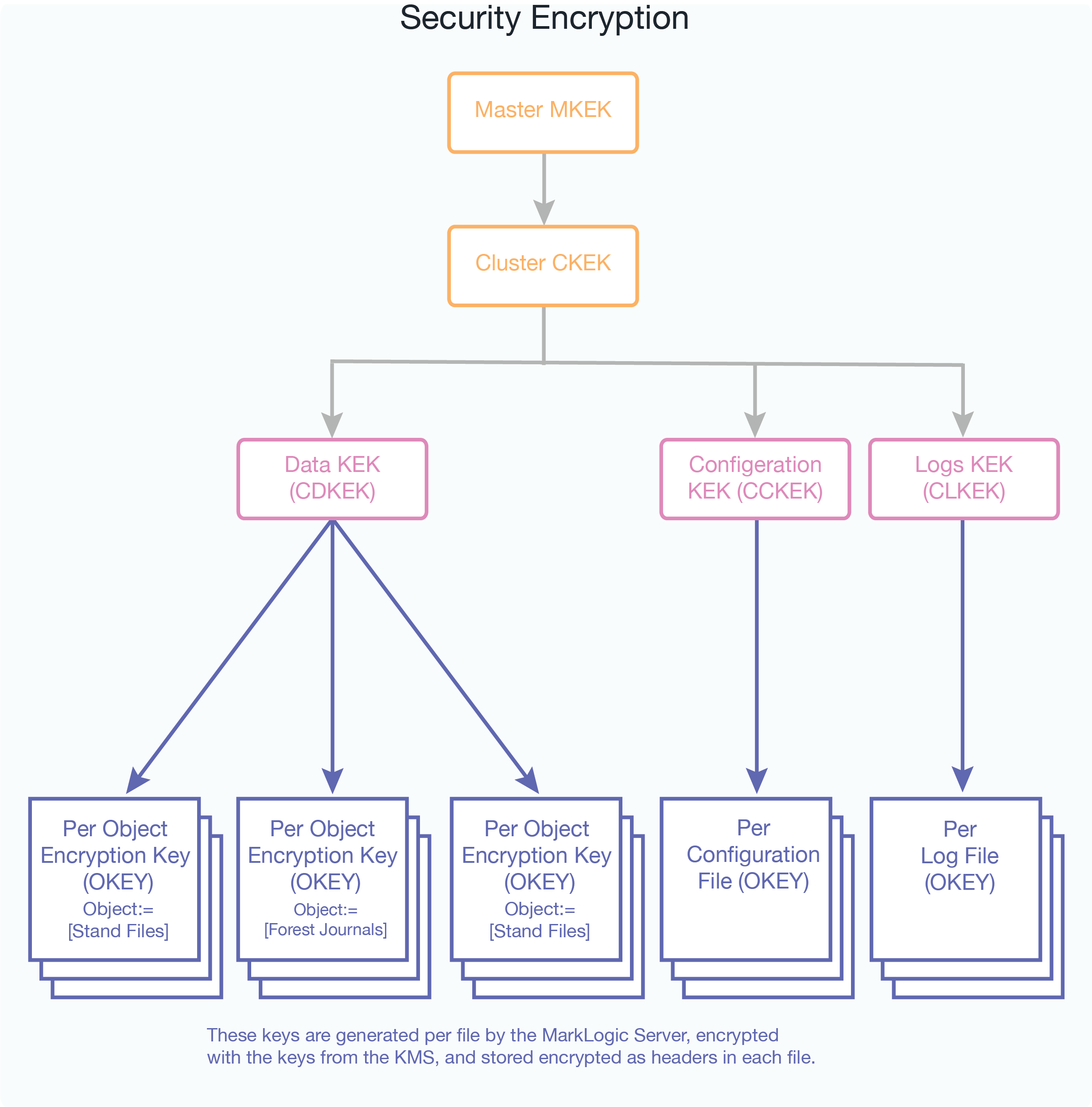 Diagram of the security encryption key hierarchy