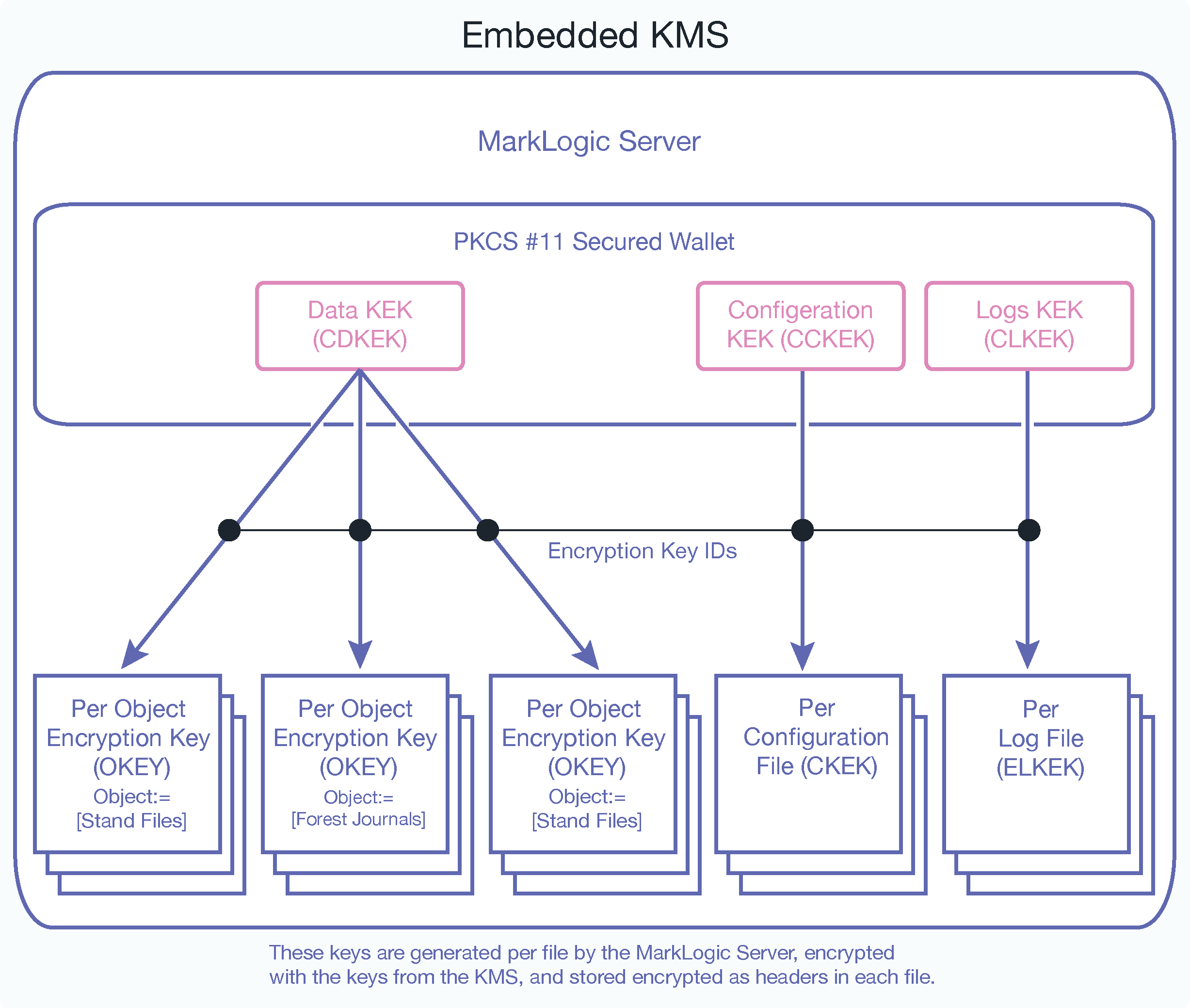Diagram of embedded KMS key hierarchy