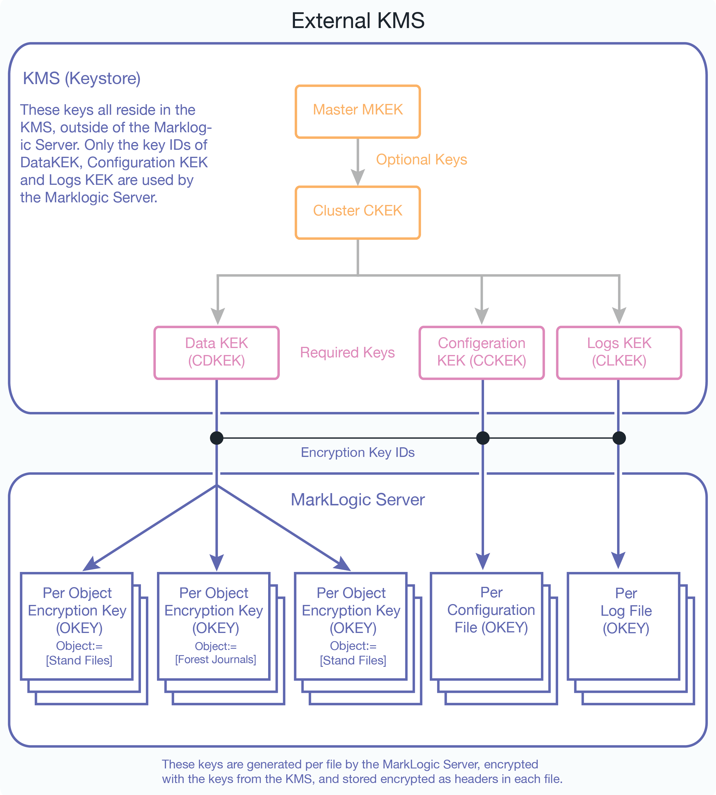 Diagram of external KMS key hierarchy