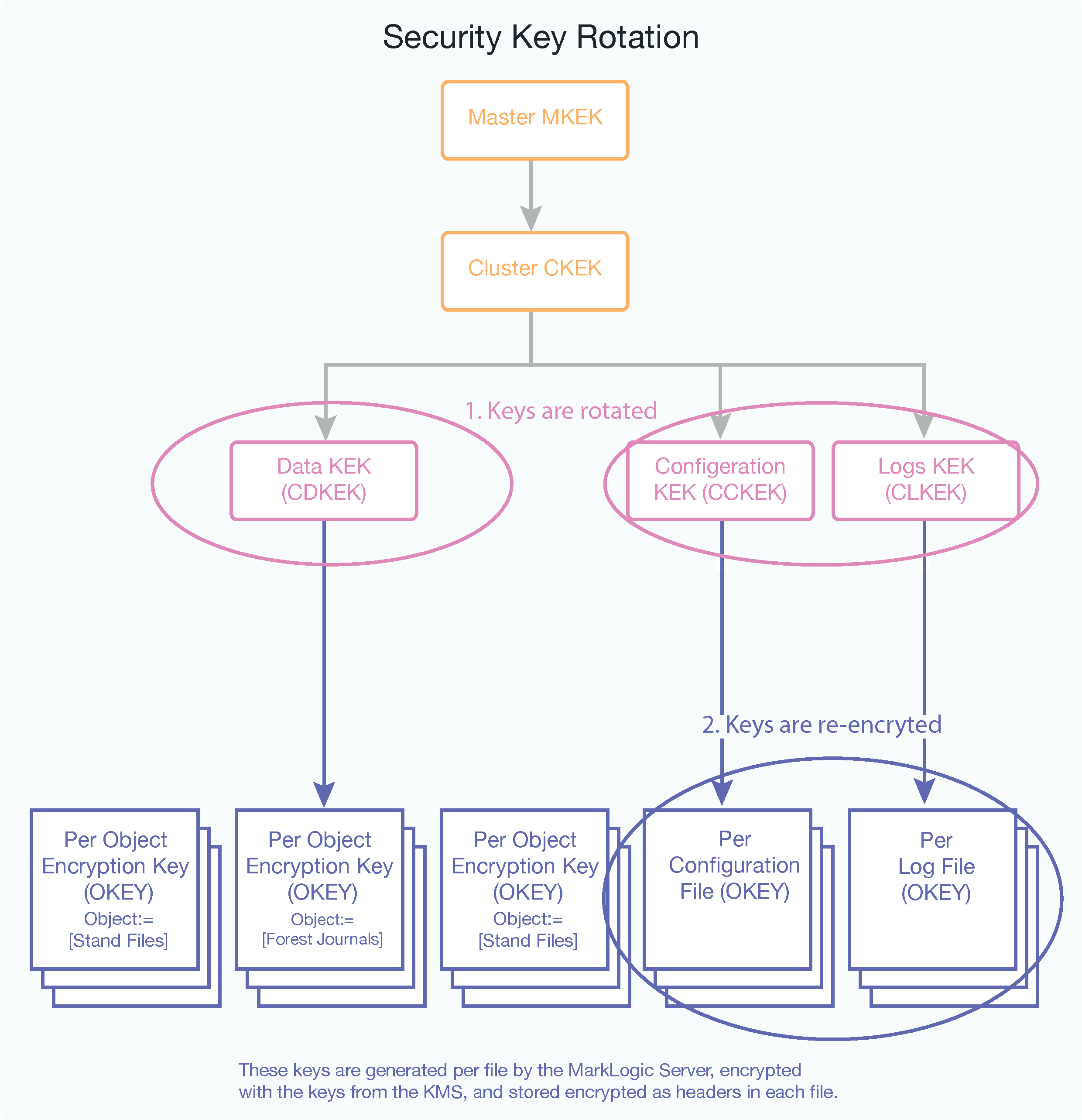 Diagram showing how security keys are rotated