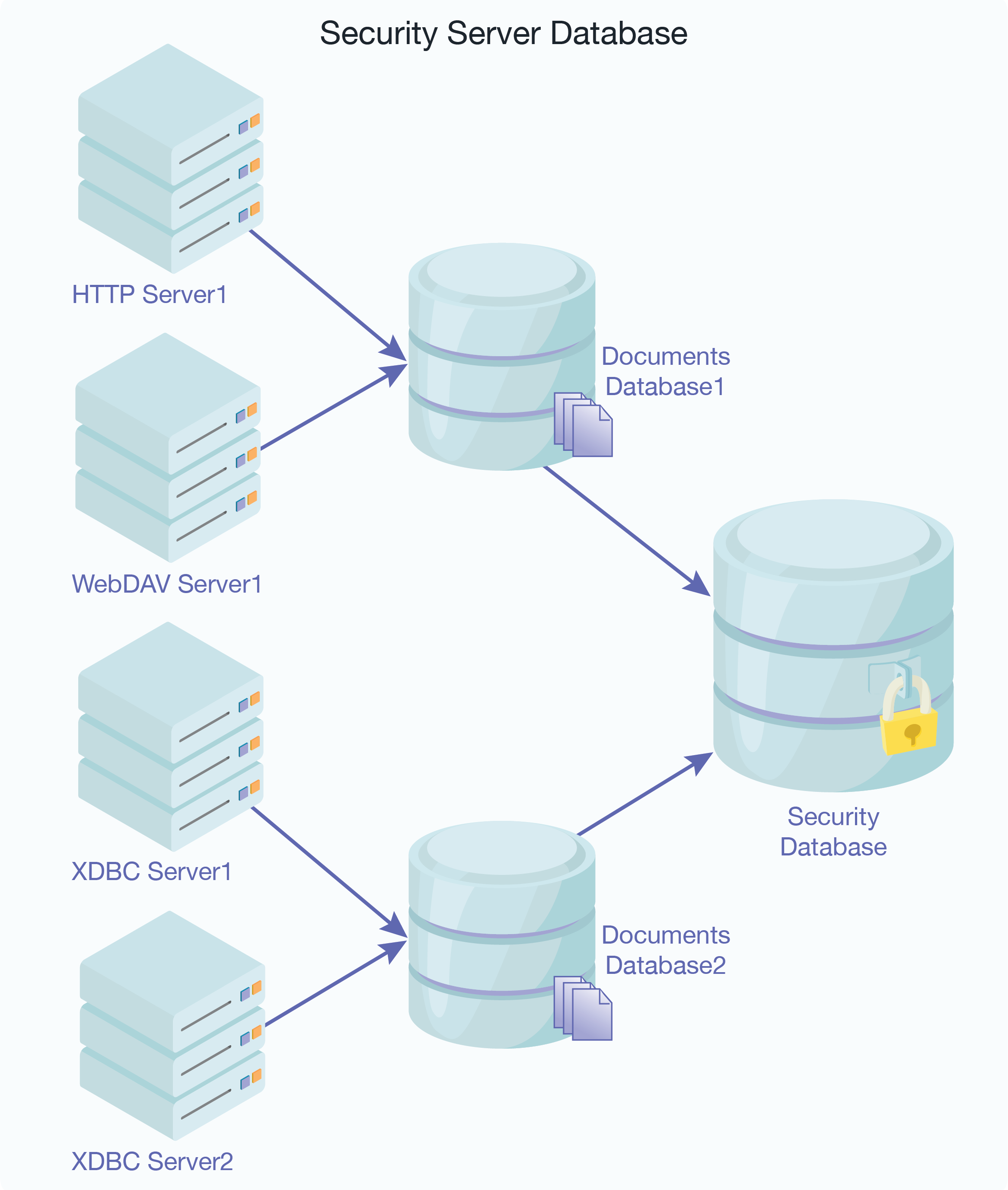 Diagram showing many document databases from many servers sharing the same security database