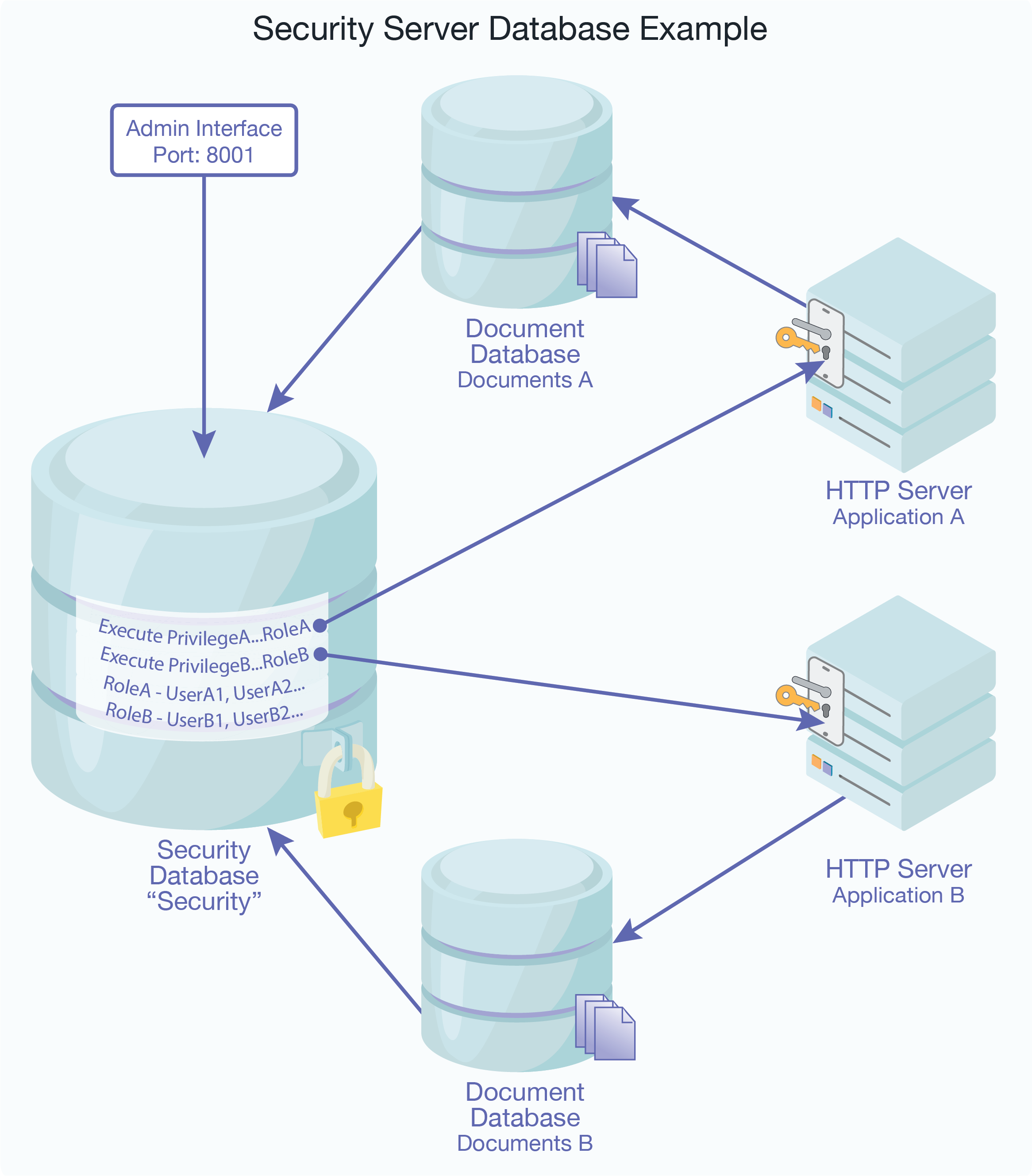 Diagram illustrating different servers sharing the Security database