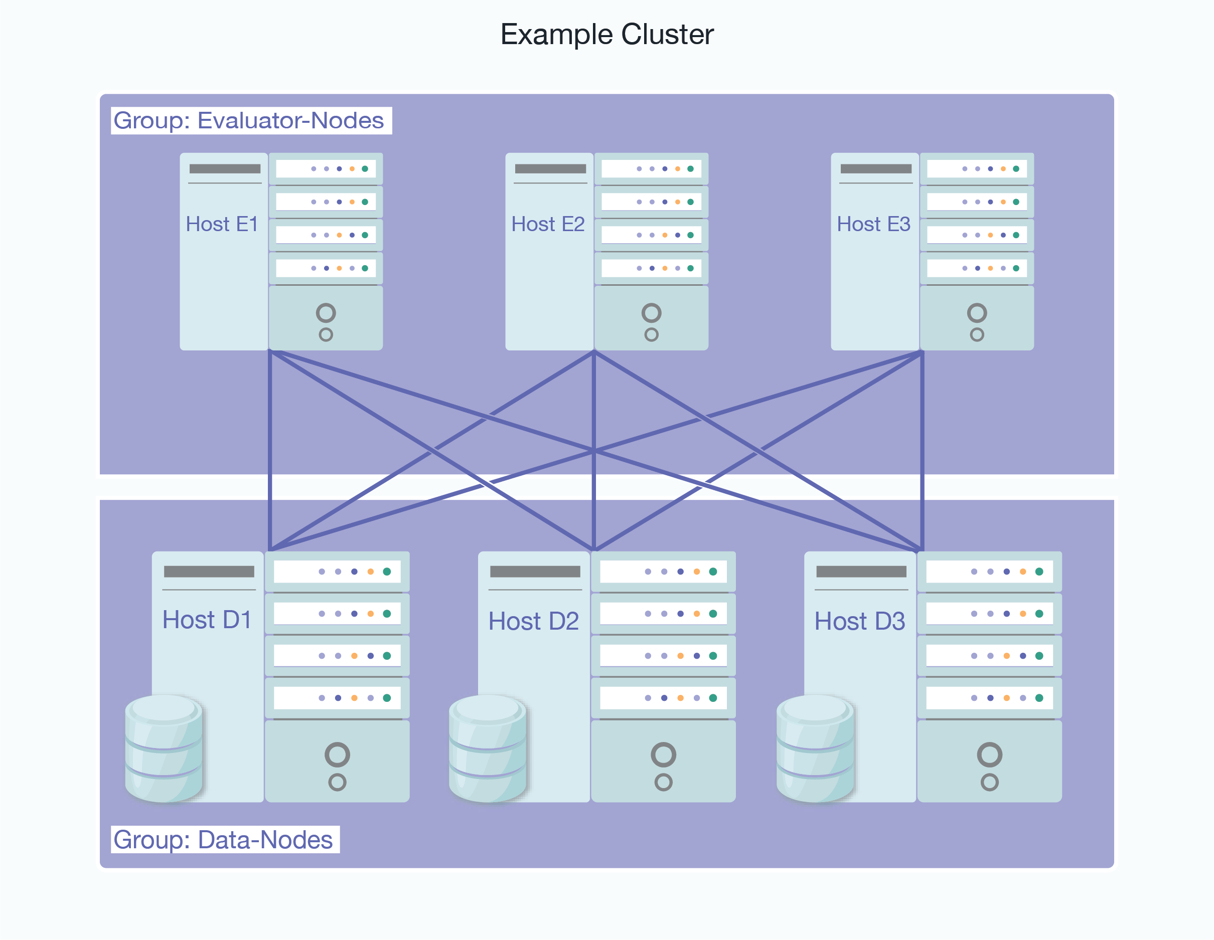 Diagram showing the relationship between a cluster, group, and a host in MarkLogic Server.