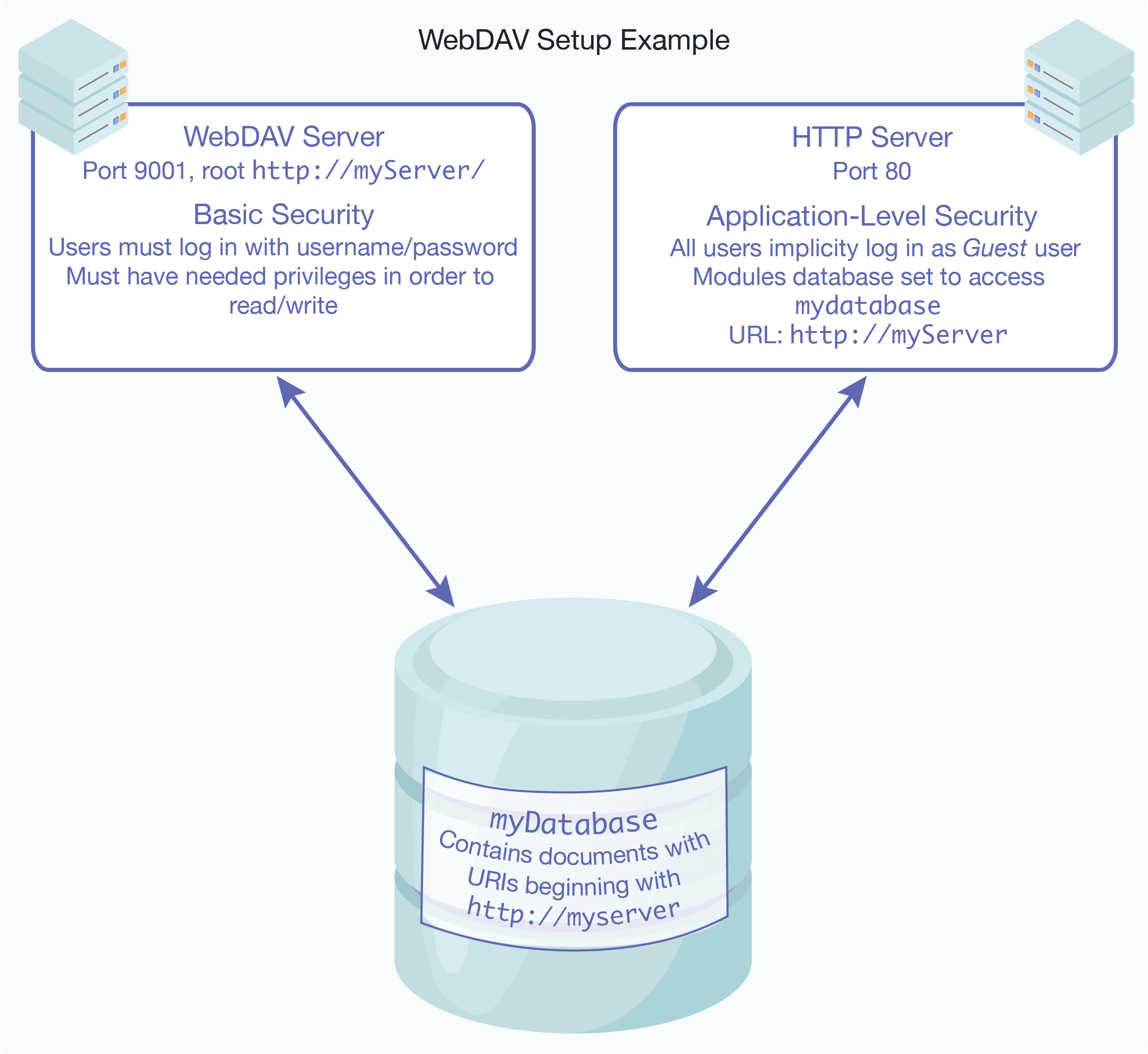 Graphic showing an example of WebDAV Setup.