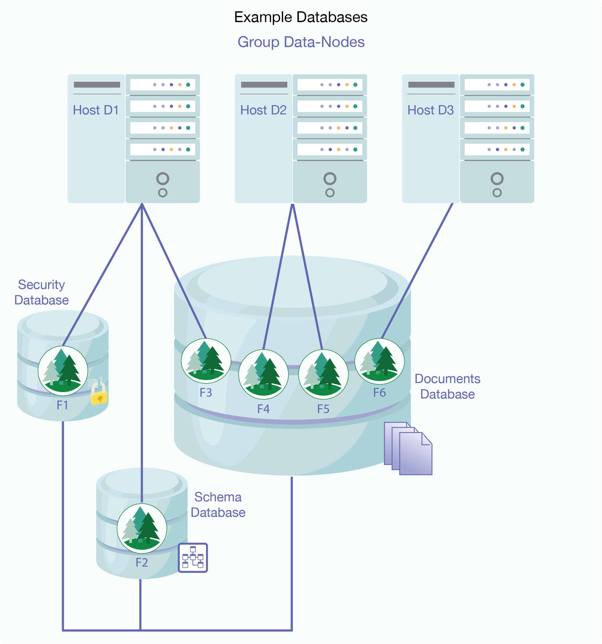Diagram of databases in MarkLogic Server