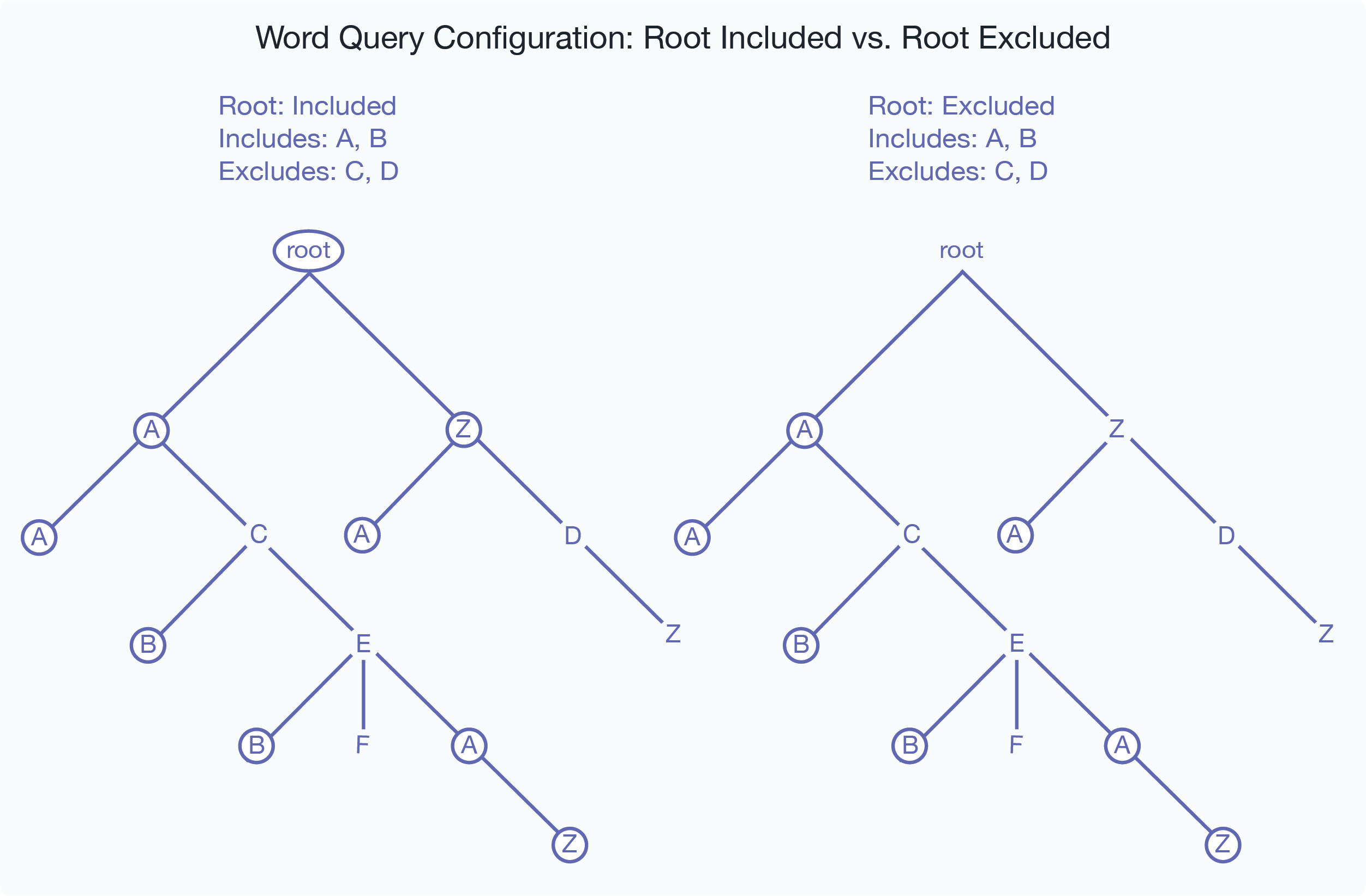 Figure showing what is included for two configurations, one with the root node included and one with the root node excluded.
