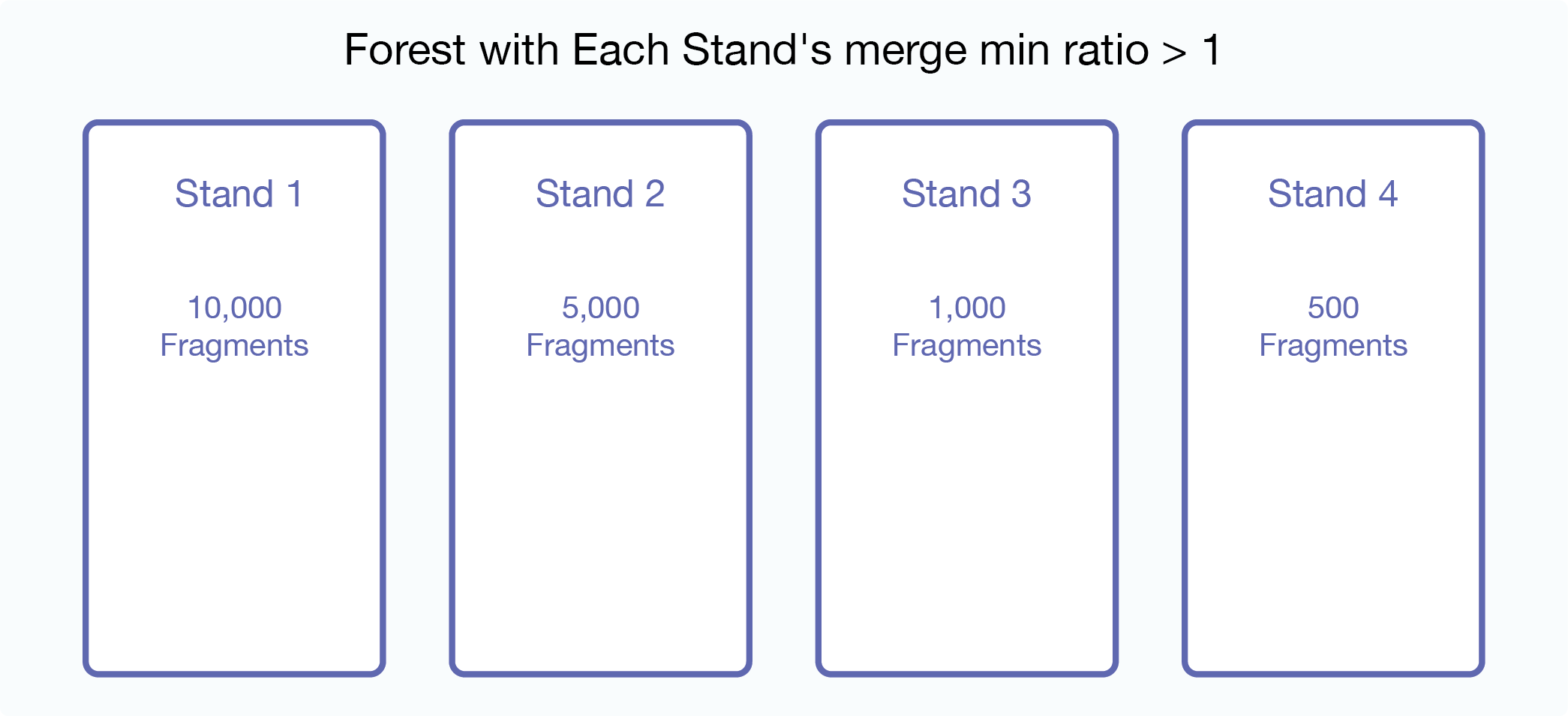 Graphic of a forest with each stands merge min ratio >1
