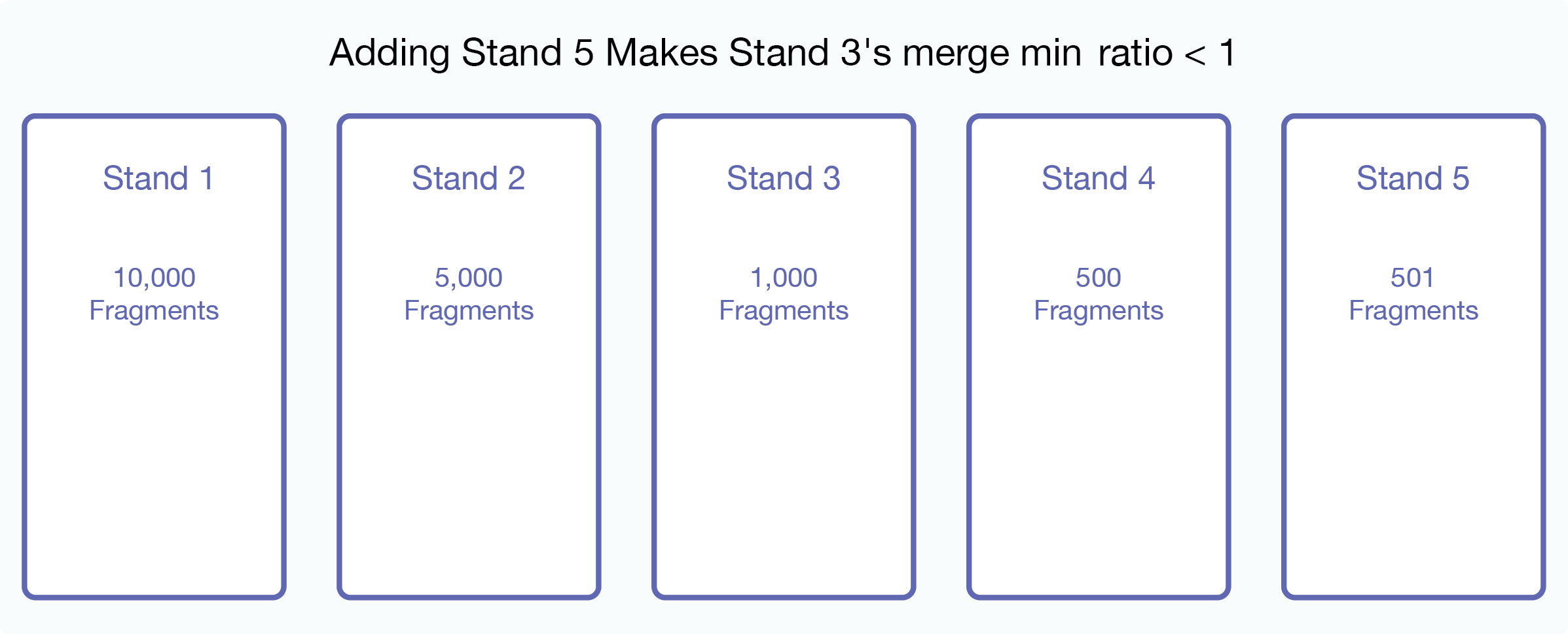 Graphic showing stand 5 makes stand 3s merge min ratio <1