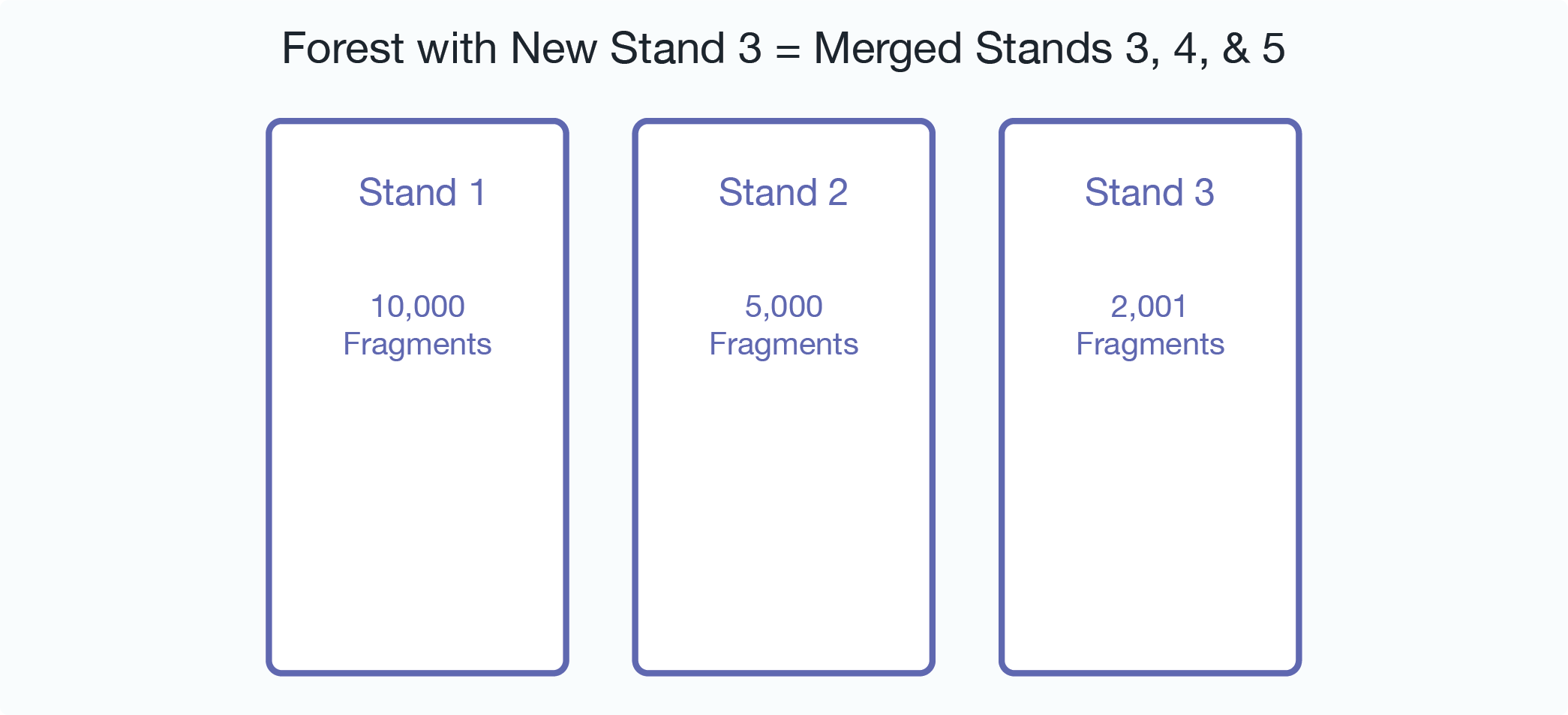 Graphic showing forest with new stand 3 = merged stands 3, 4, & 5