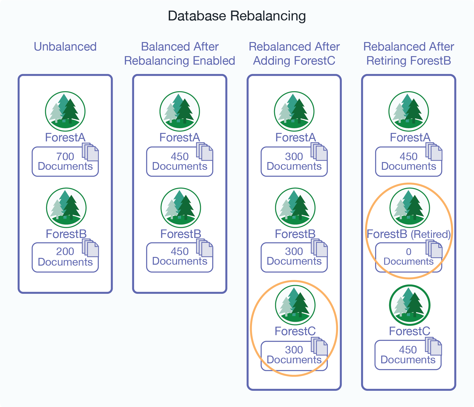 Illustration showing how 900 documents might be distributed between database forests before rebalancing, after rebalancing, after adding a new forest to the database, and after retiring a forest from the database.