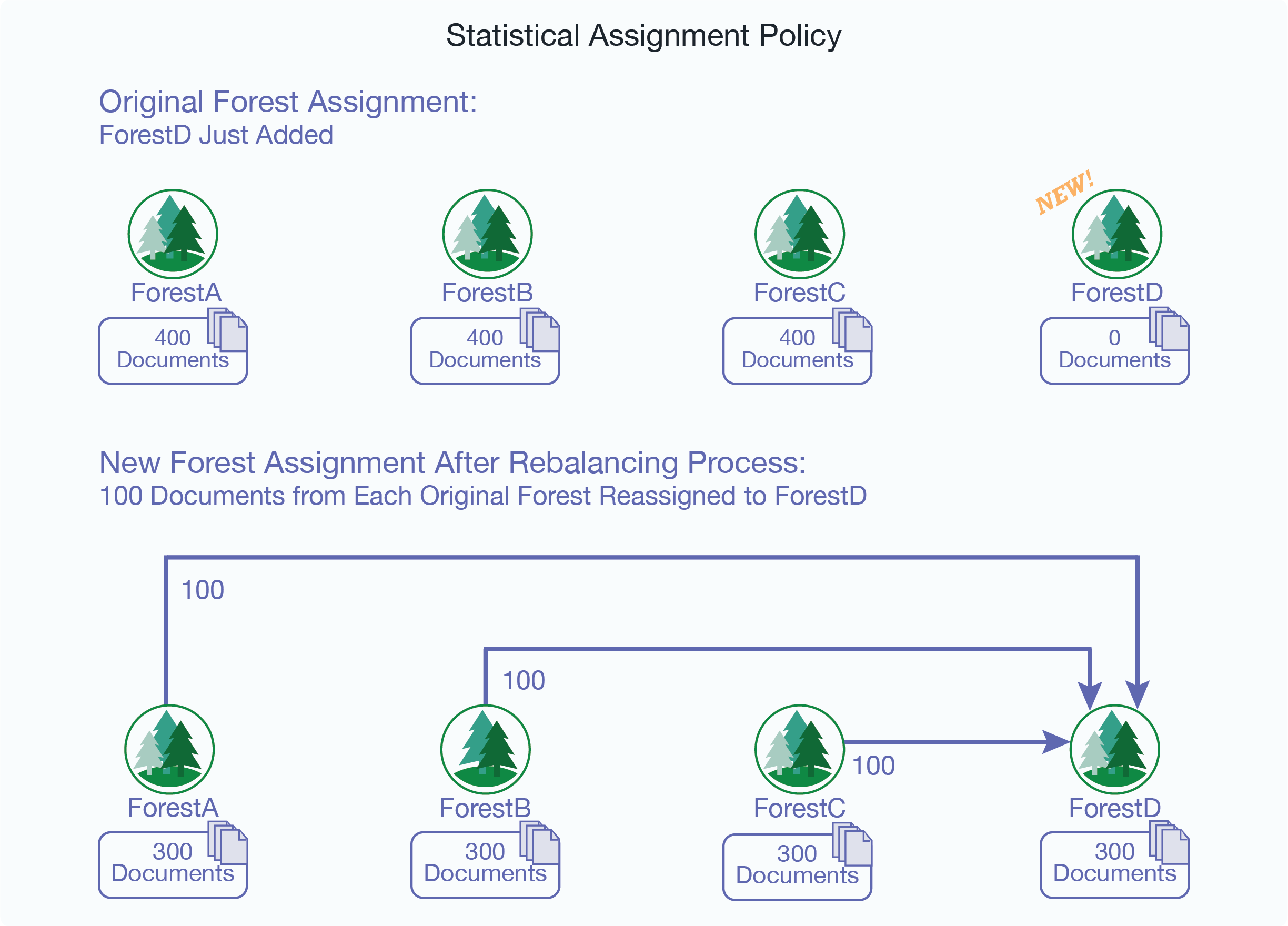 Figure showing a new forest, ForestD, added to the database that already has three forests: ForestA, ForestB, and ForestC, each contains 400 documents. Each of the existing forests move 100 documents to the new forest, ForestD.
