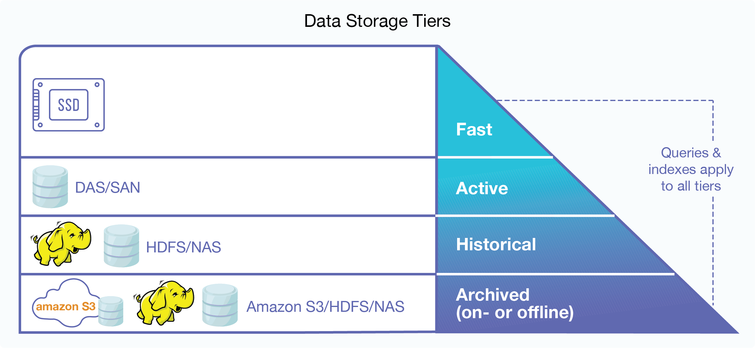 Graphic showing how data can be tiered in different storage devices in a pyramid-like manner