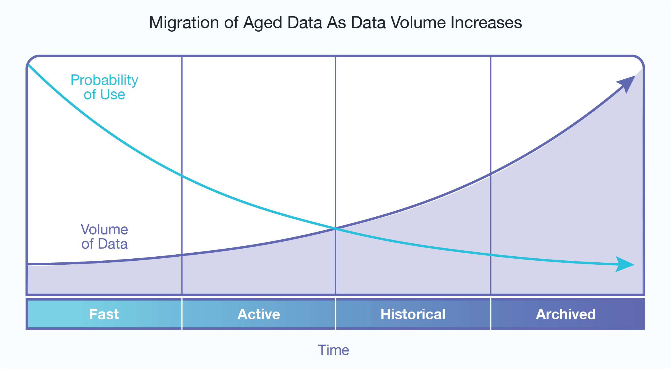 Graphic showing as data ages and becomes less updated and queried, it can be migrated to less expensive and more densely packed storage devices to make room for newer, more frequently accessed and updated data.