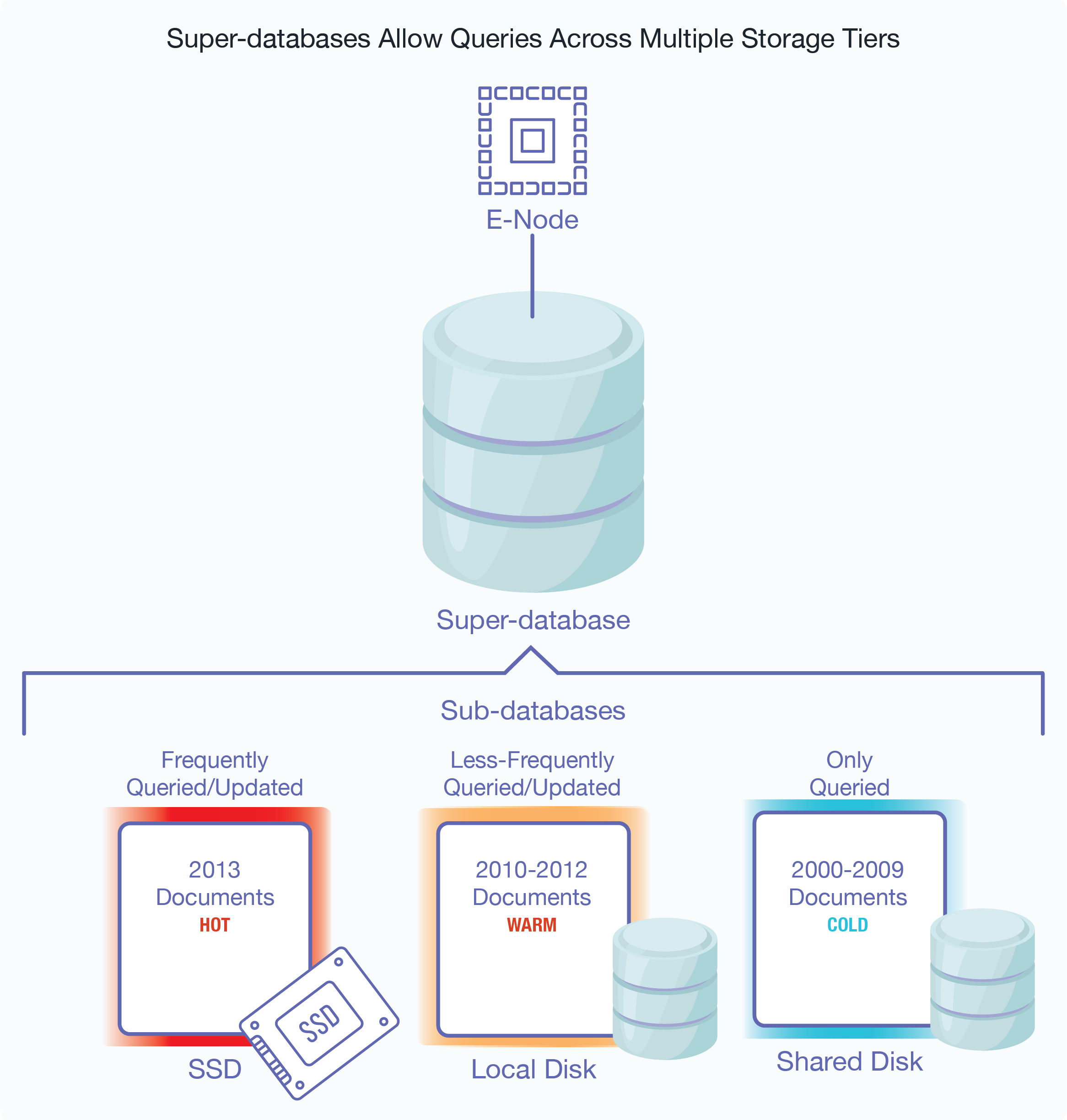 Graphic showing super-databases allowing queries across multiple storage tiers.