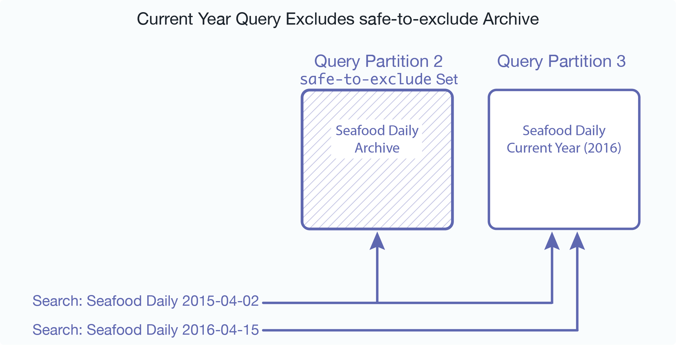 Illustration showing two query partitions that hold the documents, “Seafood Daily,” The query assignment policy for each compares the date of the document with the current date and sorts the documents so that one partition contains the issues from the current year and the other archives the issues from previous years. The query partition serving as the archive is set to safe-to-exclude and the query partition containing this year’s issues is not set with this option.