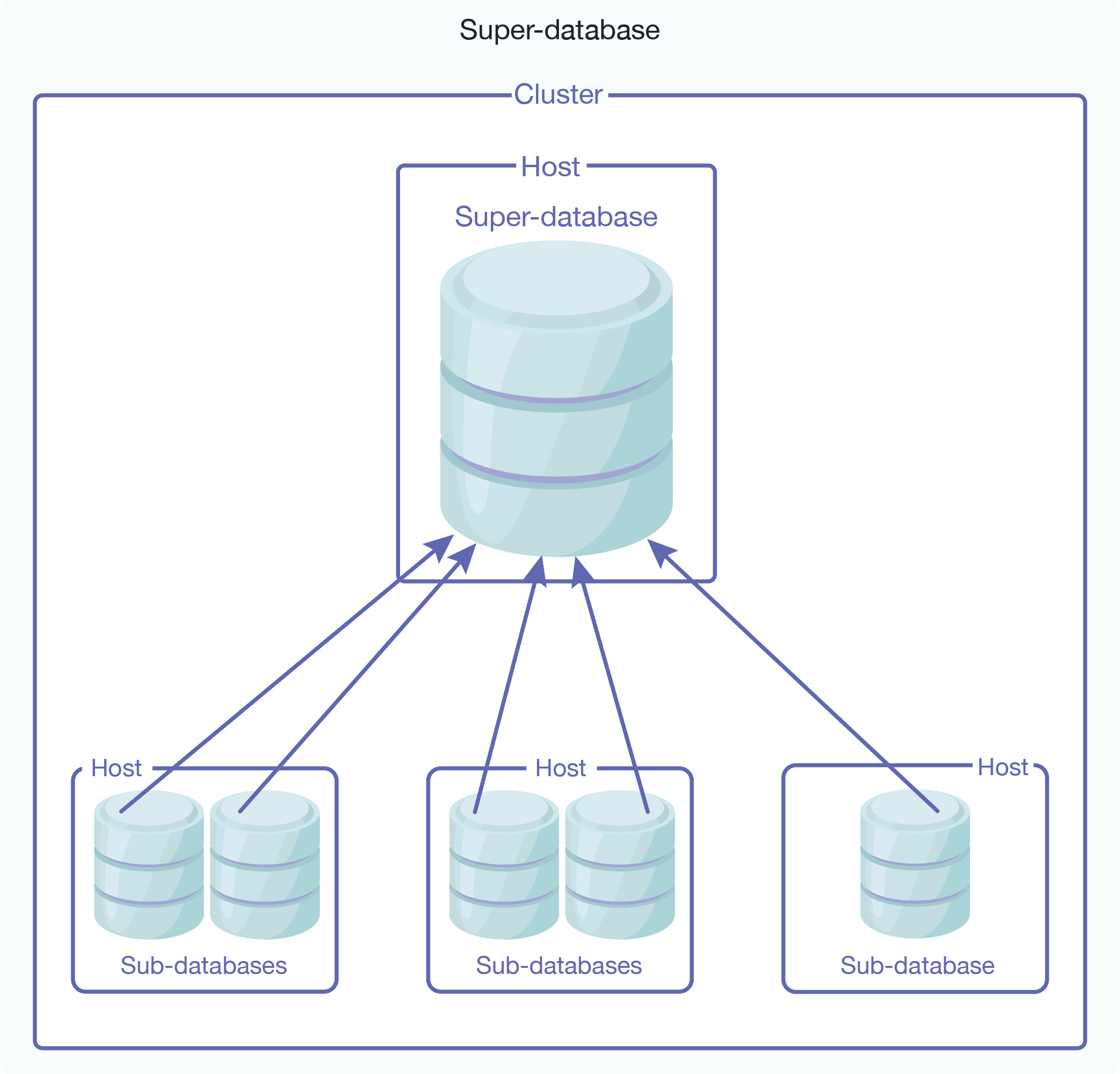 Illustration of a super-database and its sub-databases configured on a single cluster.