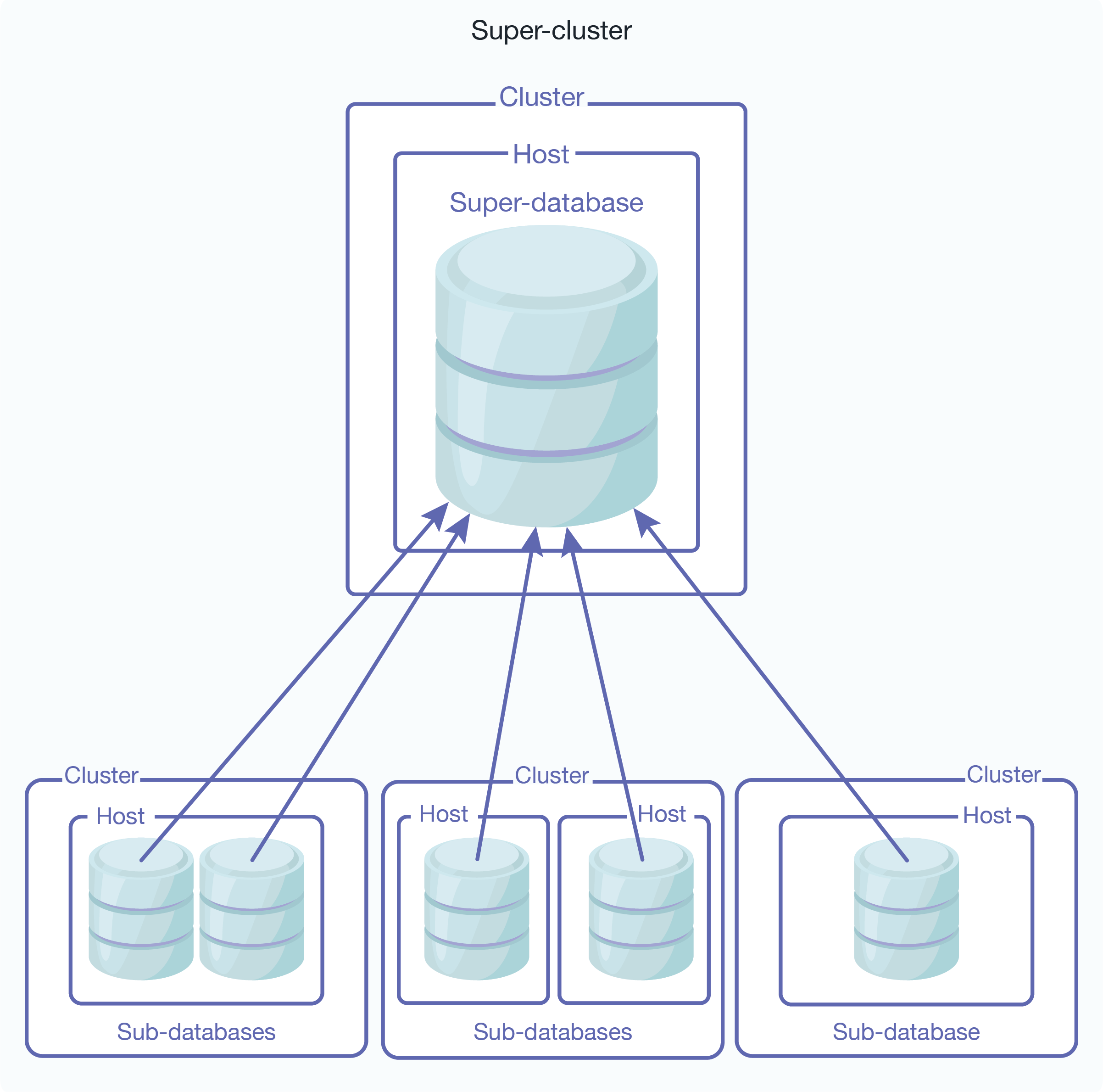Illustration of is a super-database configured with sub-databases on different clusters. The cluster hosting the super-database must be coupled with the foreign clusters hosting the sub-databases.