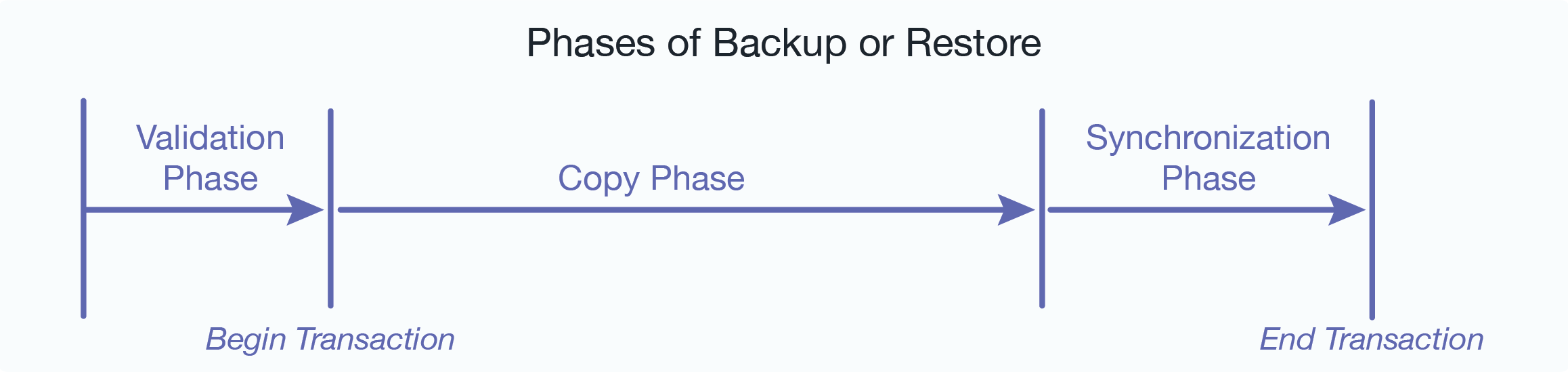 Figure showing the phases of a backup or restore operation.