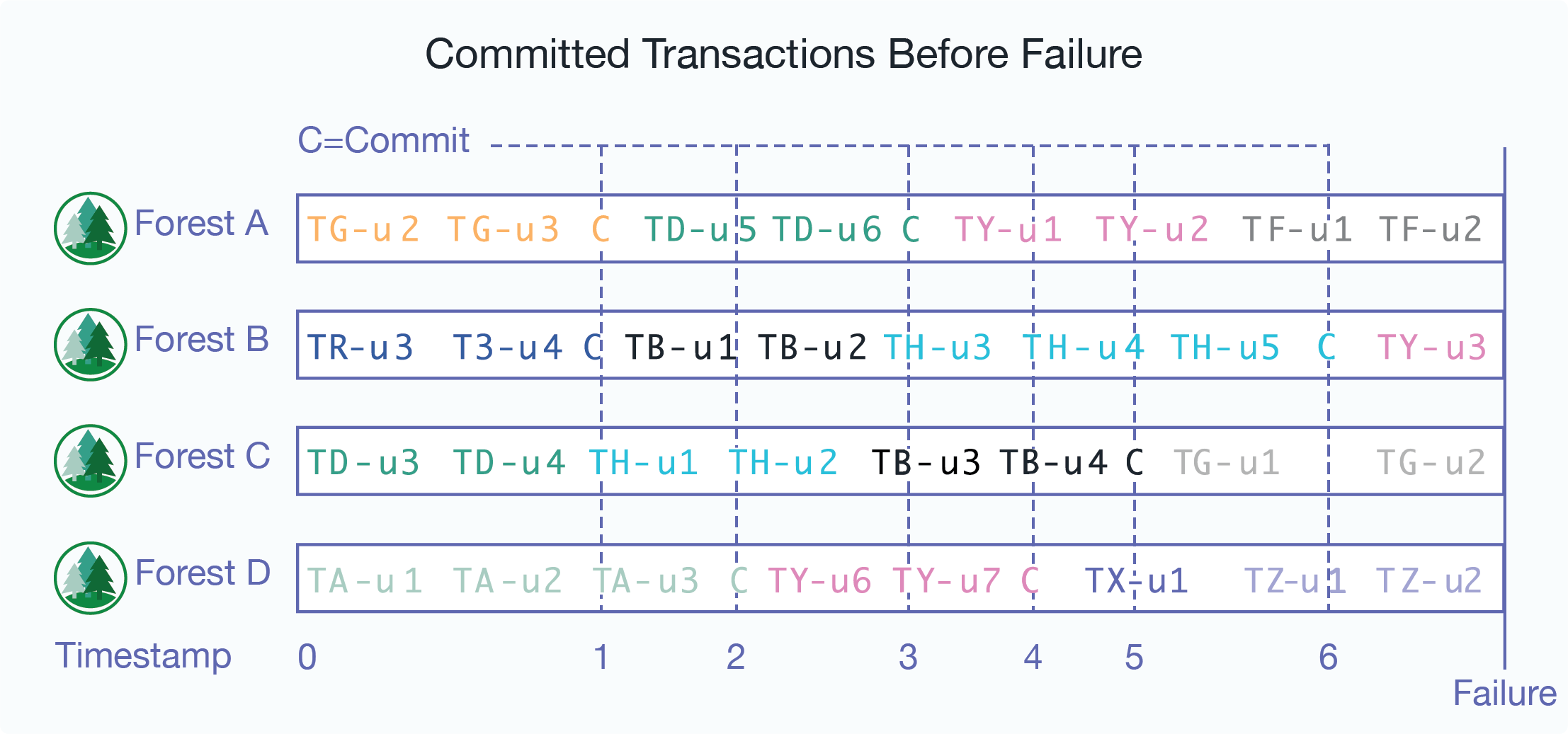 Graphic showing committed transactions before failure.