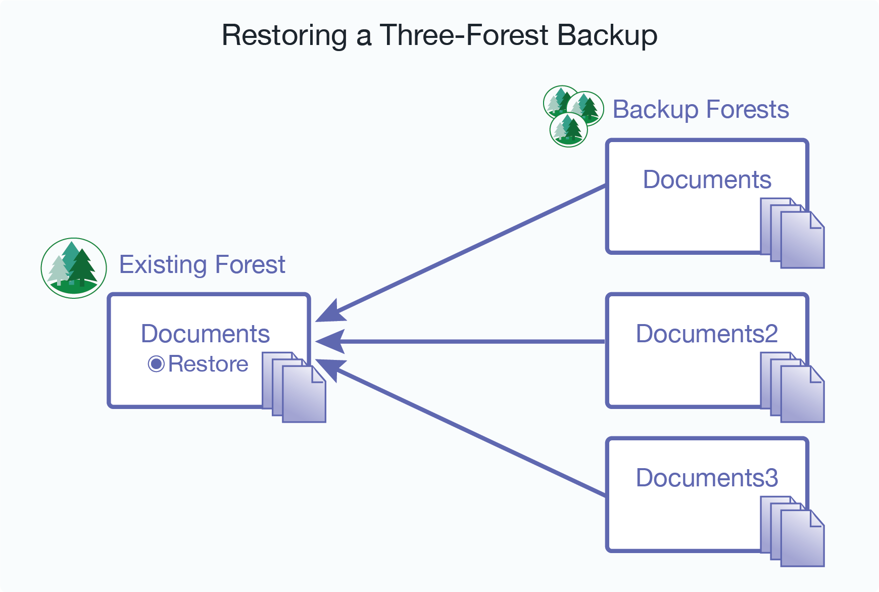 Graphic showing populating the singular Documents forest from the Documents, Documents2, and Documents3 backup forests.