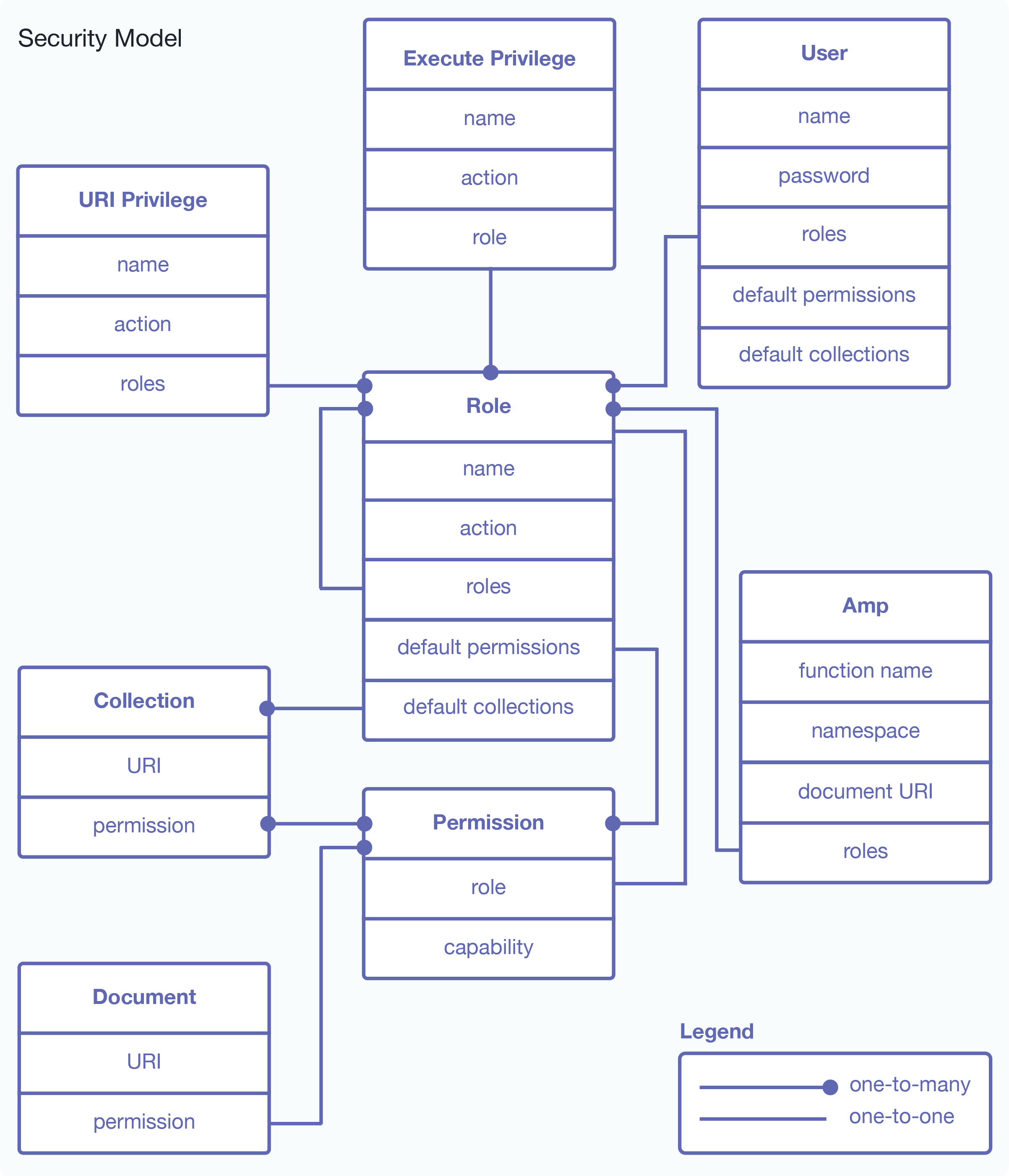 Diagram illustrating the different entities in the MarkLogic Server security model.