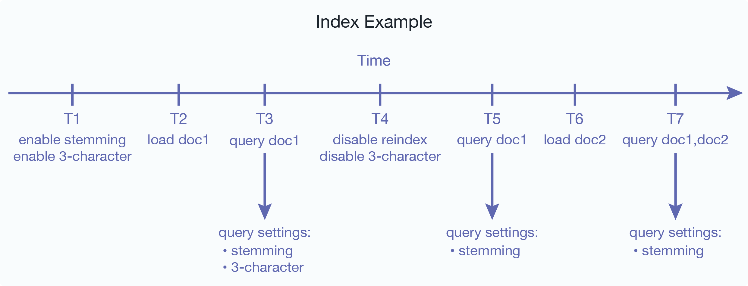 Figure showing how changing the index settings can affect queries that initiate after index setting changes occur.