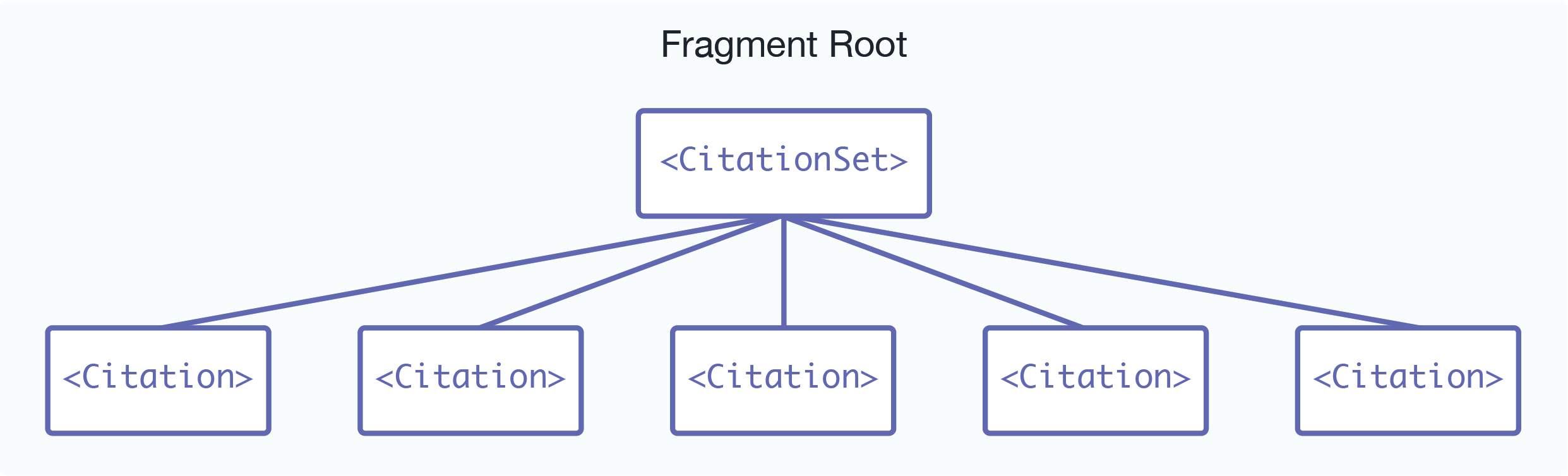 Diagram showing an XML document rooted at <CitationSet> that contains many instances of a <Citation> node.