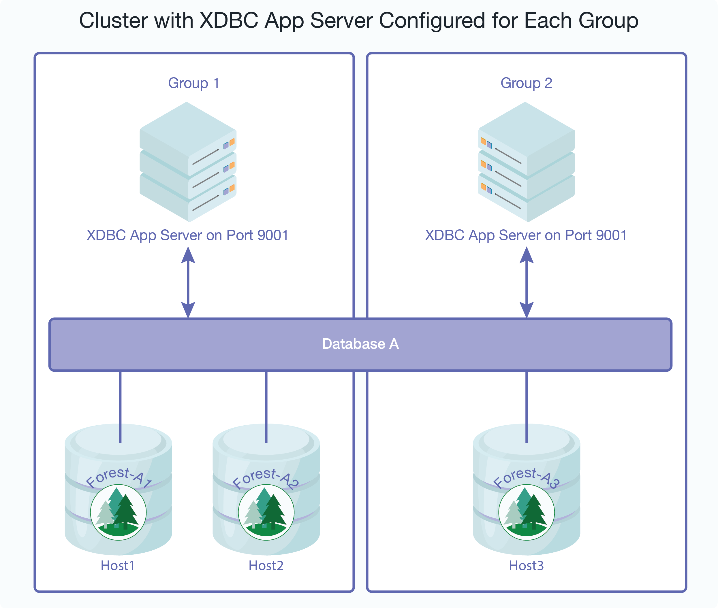 Diagram of Cluster with XDBC App Server Configured for Each Group